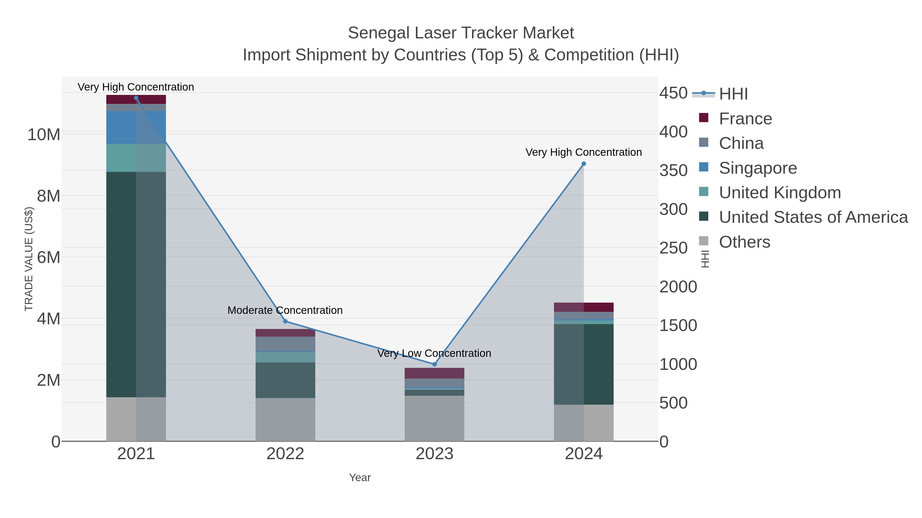 Senegal Laser Tracker Market Import Shipment by Countries (Top 5) & Competition (HHI)
