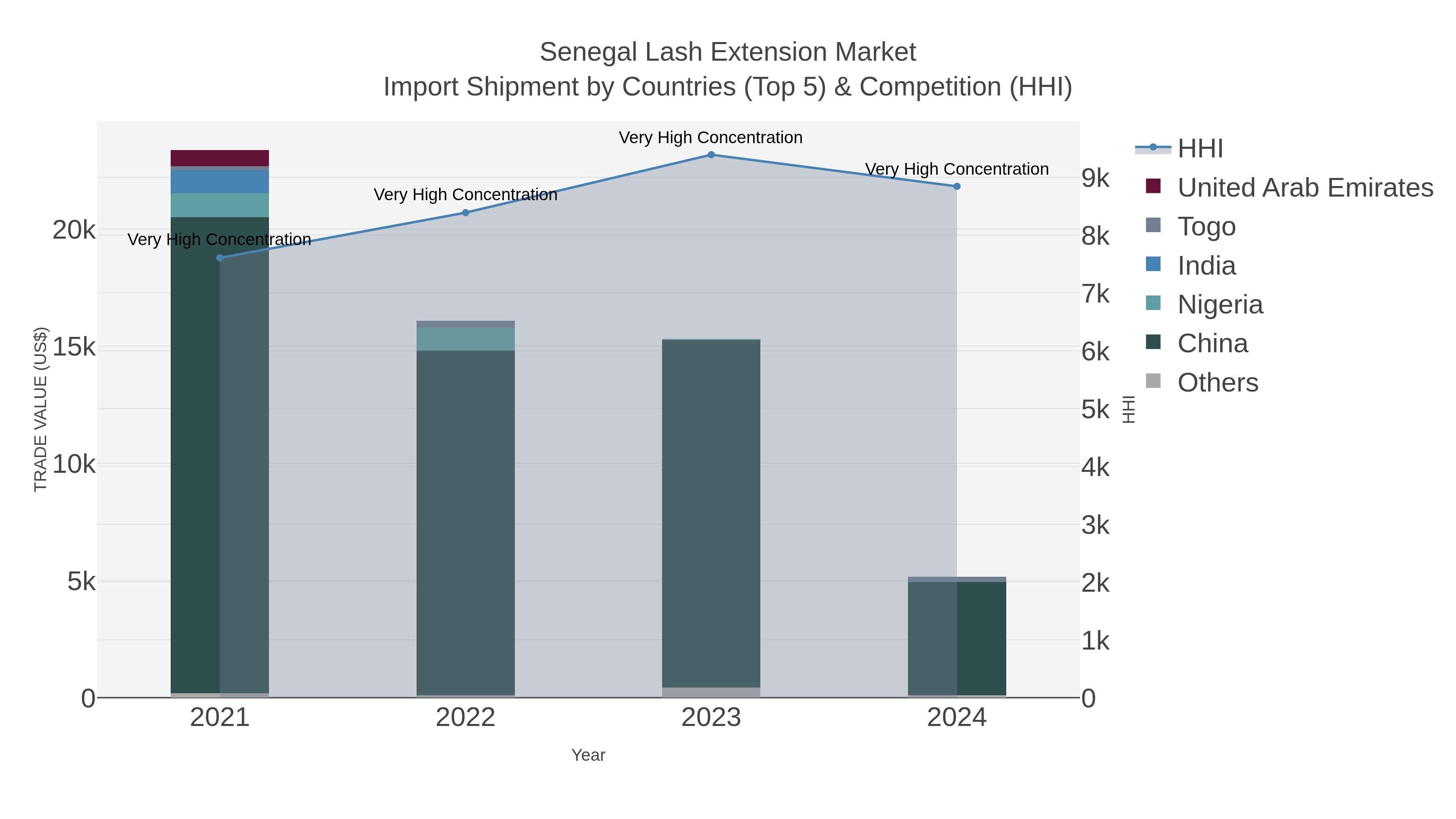 Senegal Lash Extension Market Import Shipment by Countries (Top 5) & Competition (HHI)