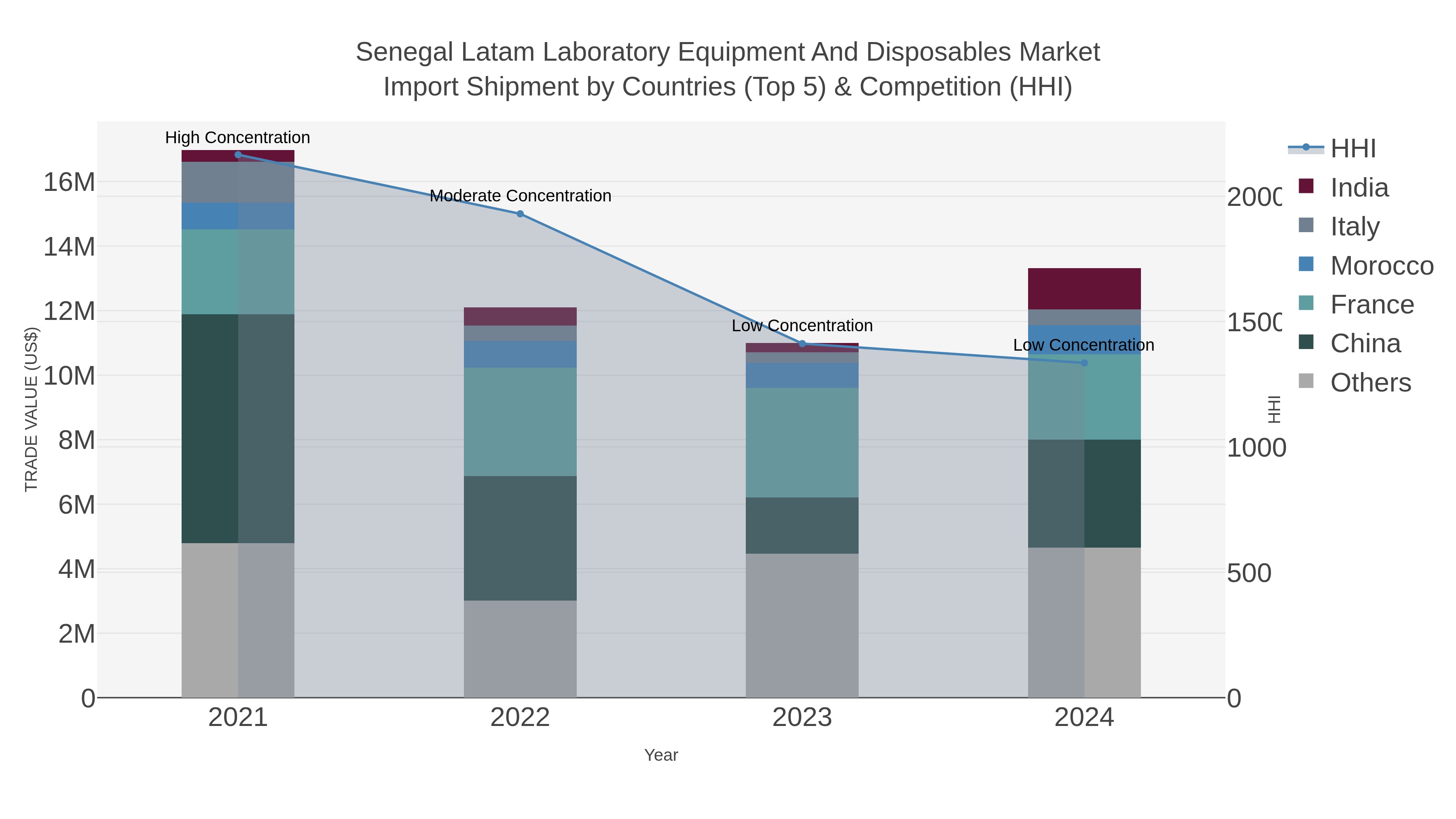 Senegal Latam Laboratory Equipment And Disposables Market Import Shipment by Countries (Top 5) & Competition (HHI)