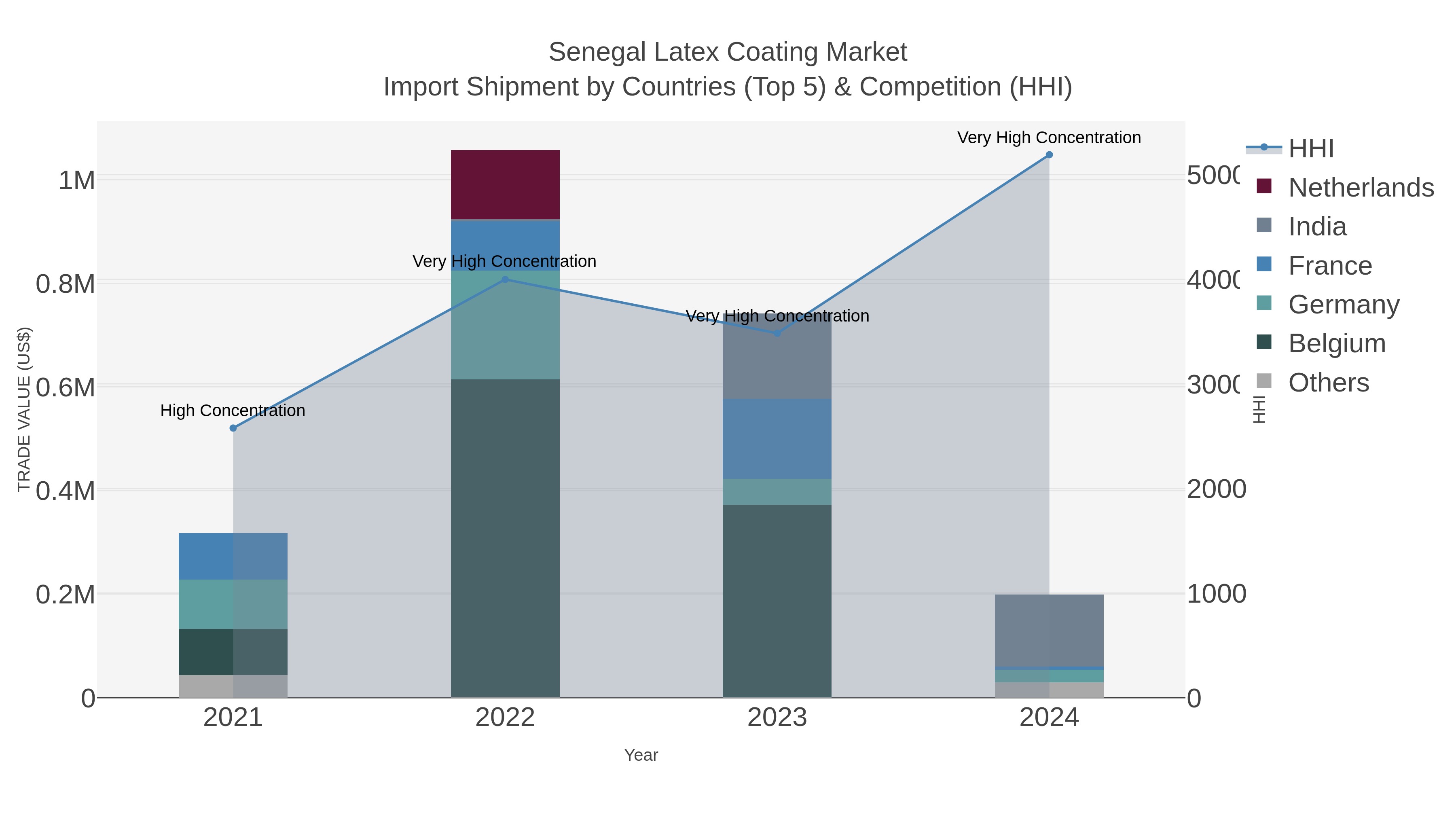 Senegal Latex Coating Market Import Shipment by Countries (Top 5) & Competition (HHI)