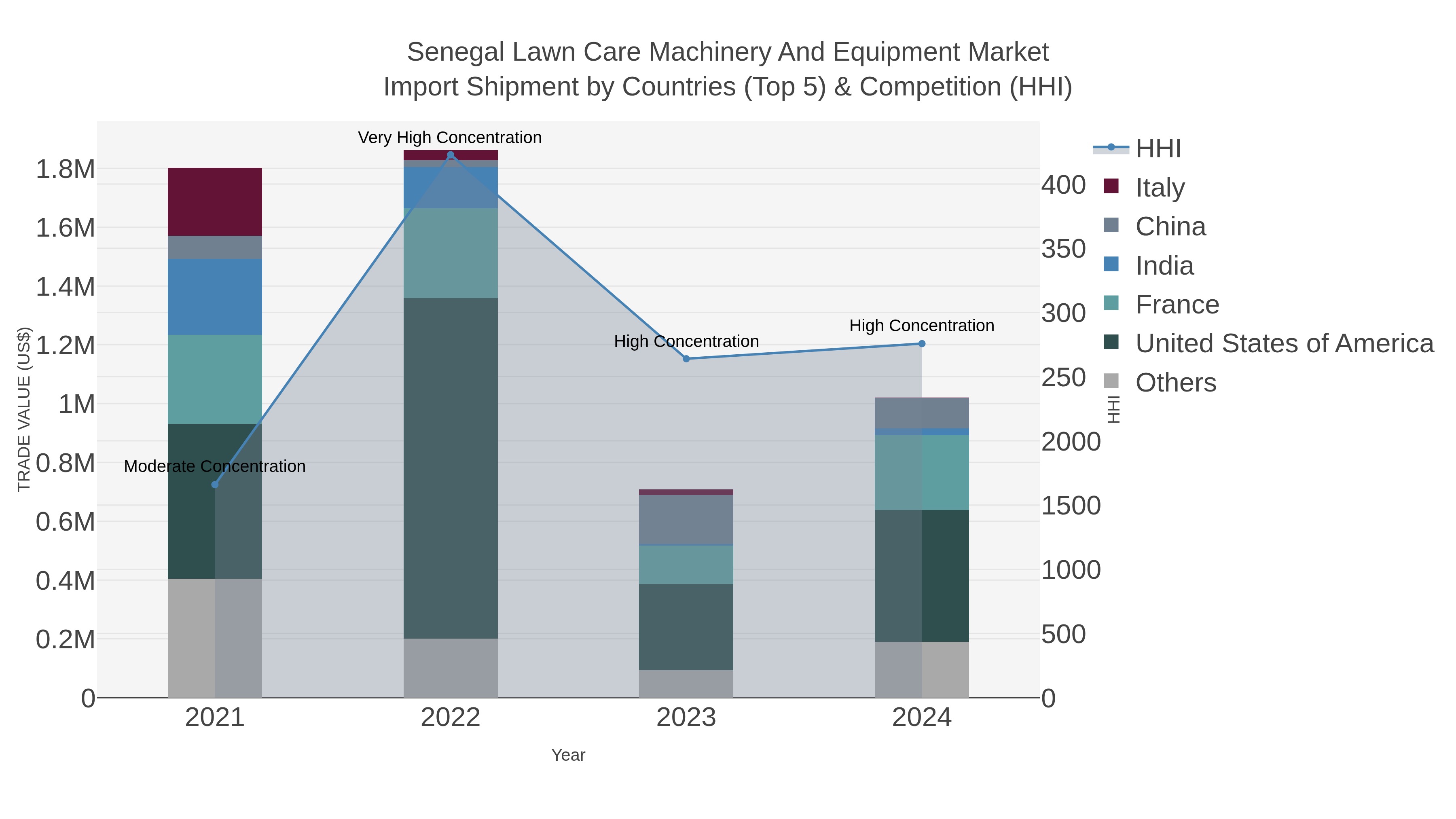 Senegal Lawn Care Machinery And Equipment Market Import Shipment by Countries (Top 5) & Competition (HHI)