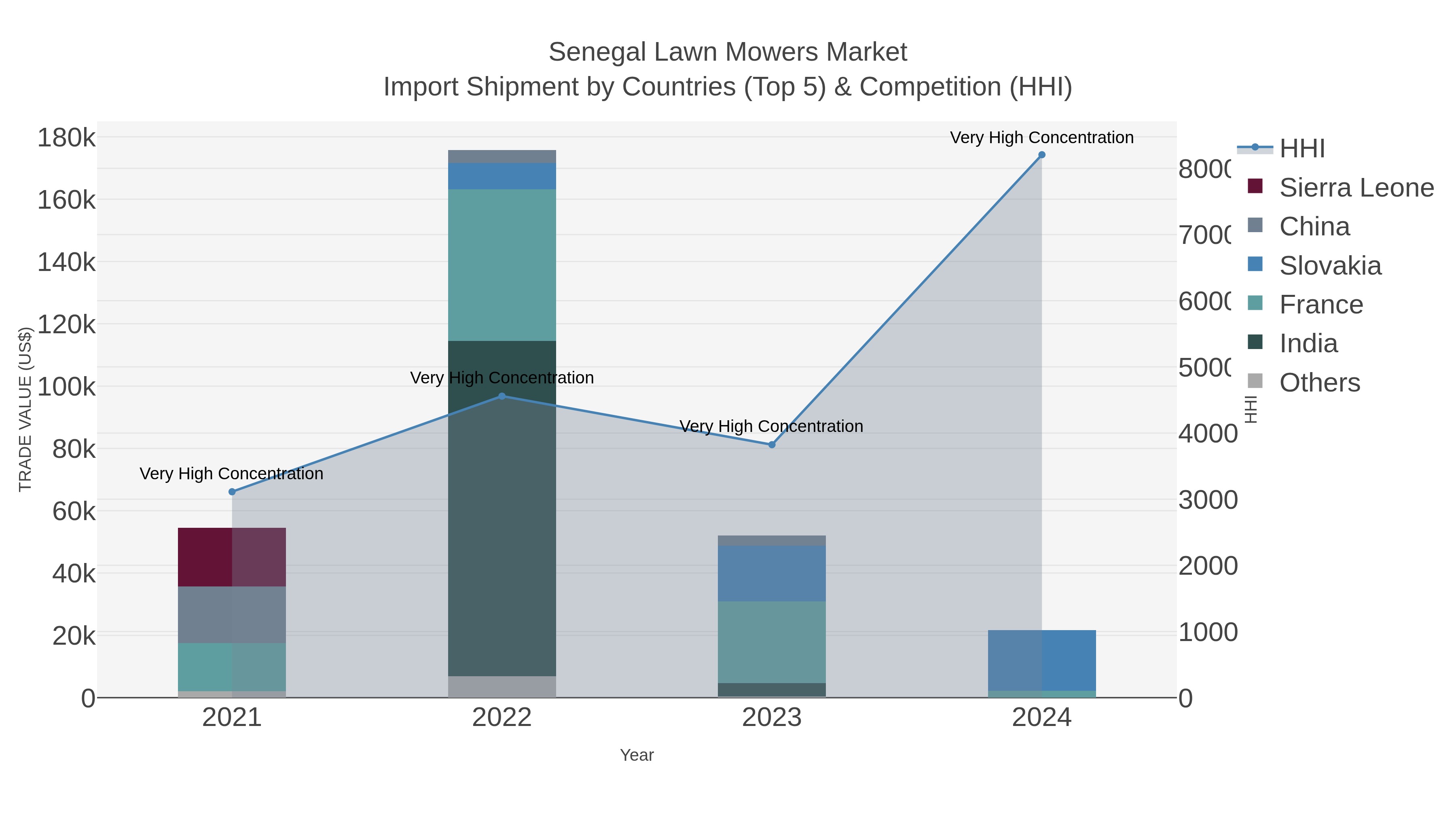 Senegal Lawn Mowers Market Import Shipment by Countries (Top 5) & Competition (HHI)