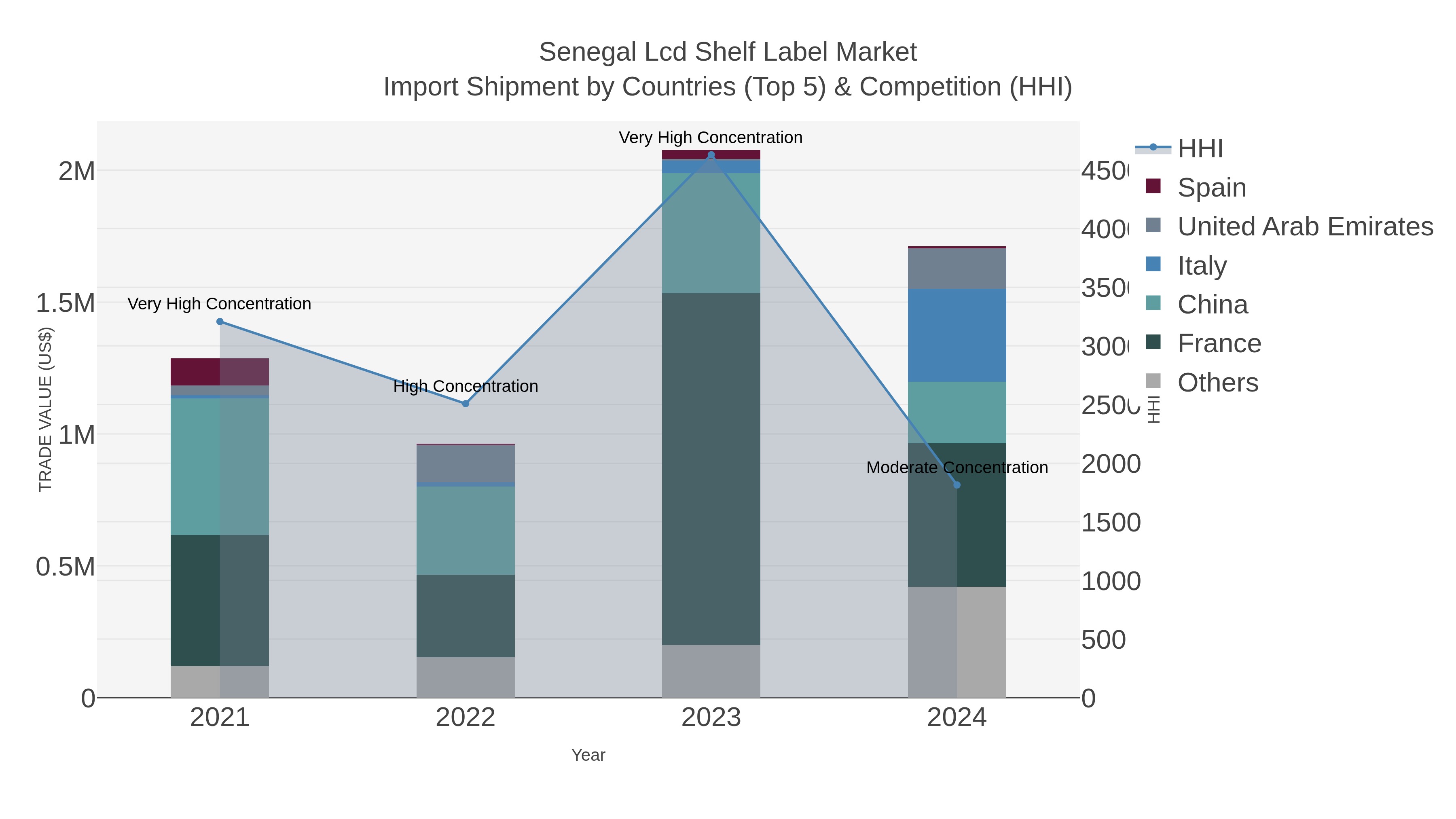 Senegal Lcd Shelf Label Market Import Shipment by Countries (Top 5) & Competition (HHI)