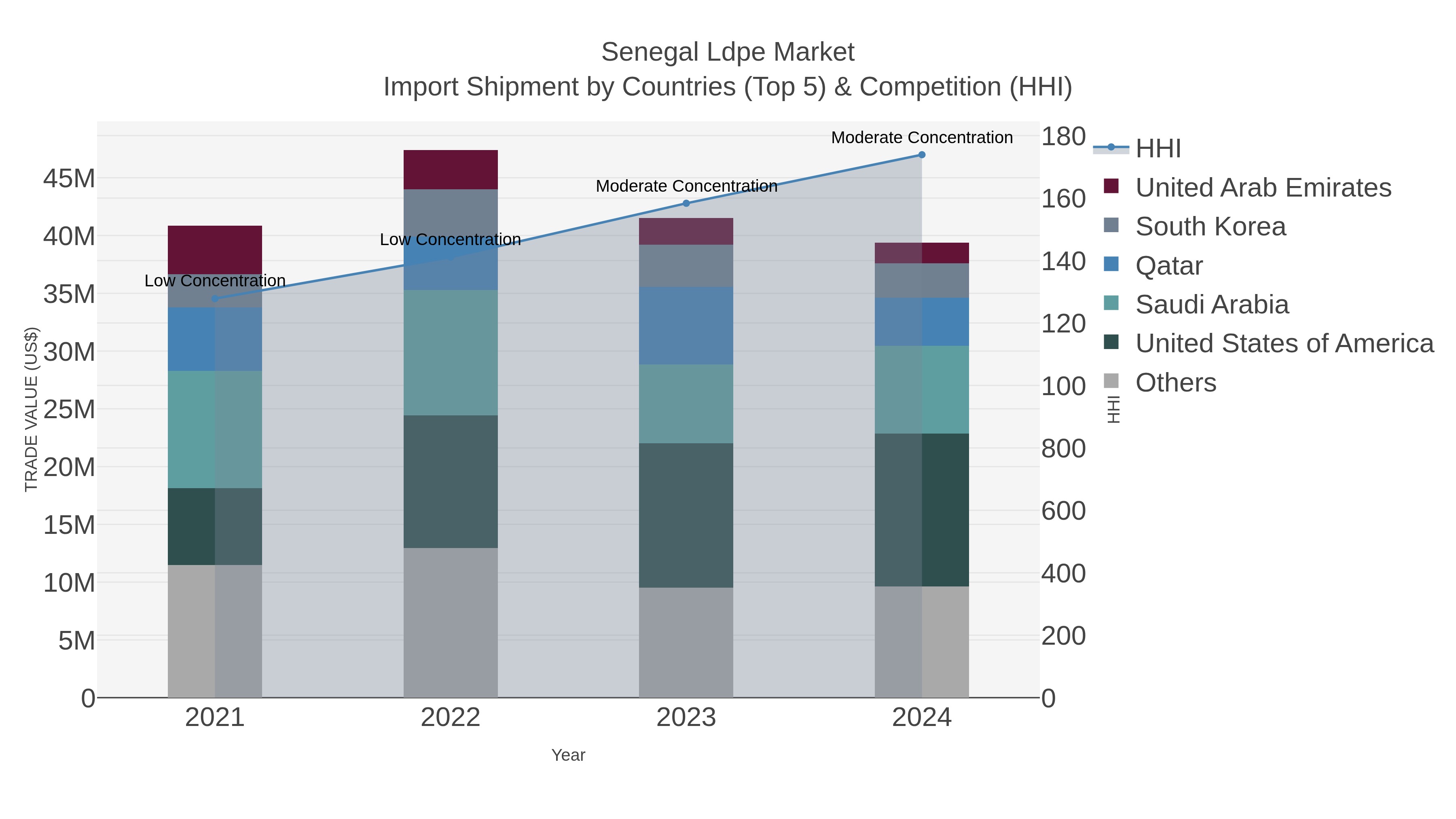 Senegal Ldpe Market Import Shipment by Countries (Top 5) & Competition (HHI)