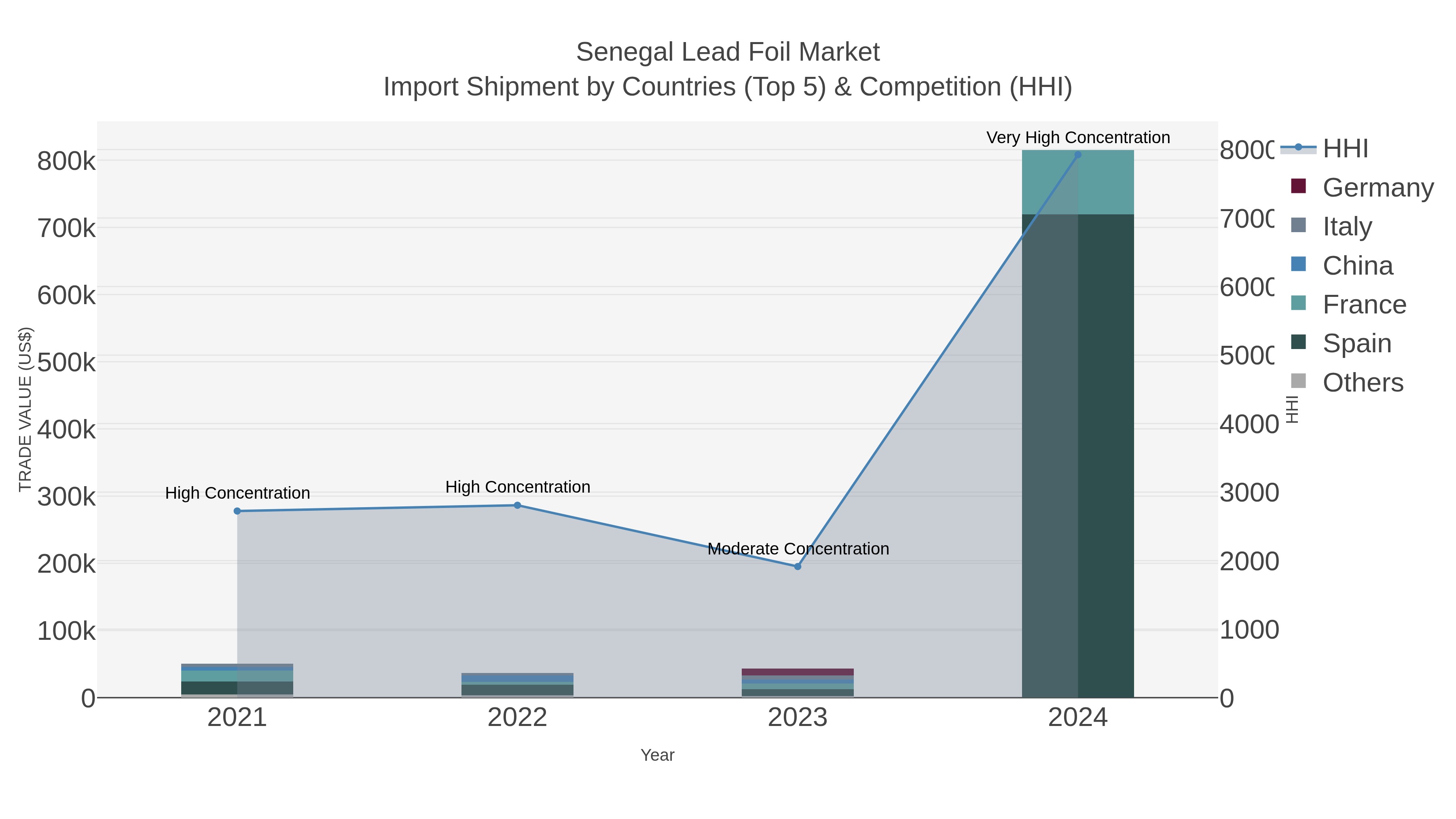 Senegal Lead Foil Market Import Shipment by Countries (Top 5) & Competition (HHI)