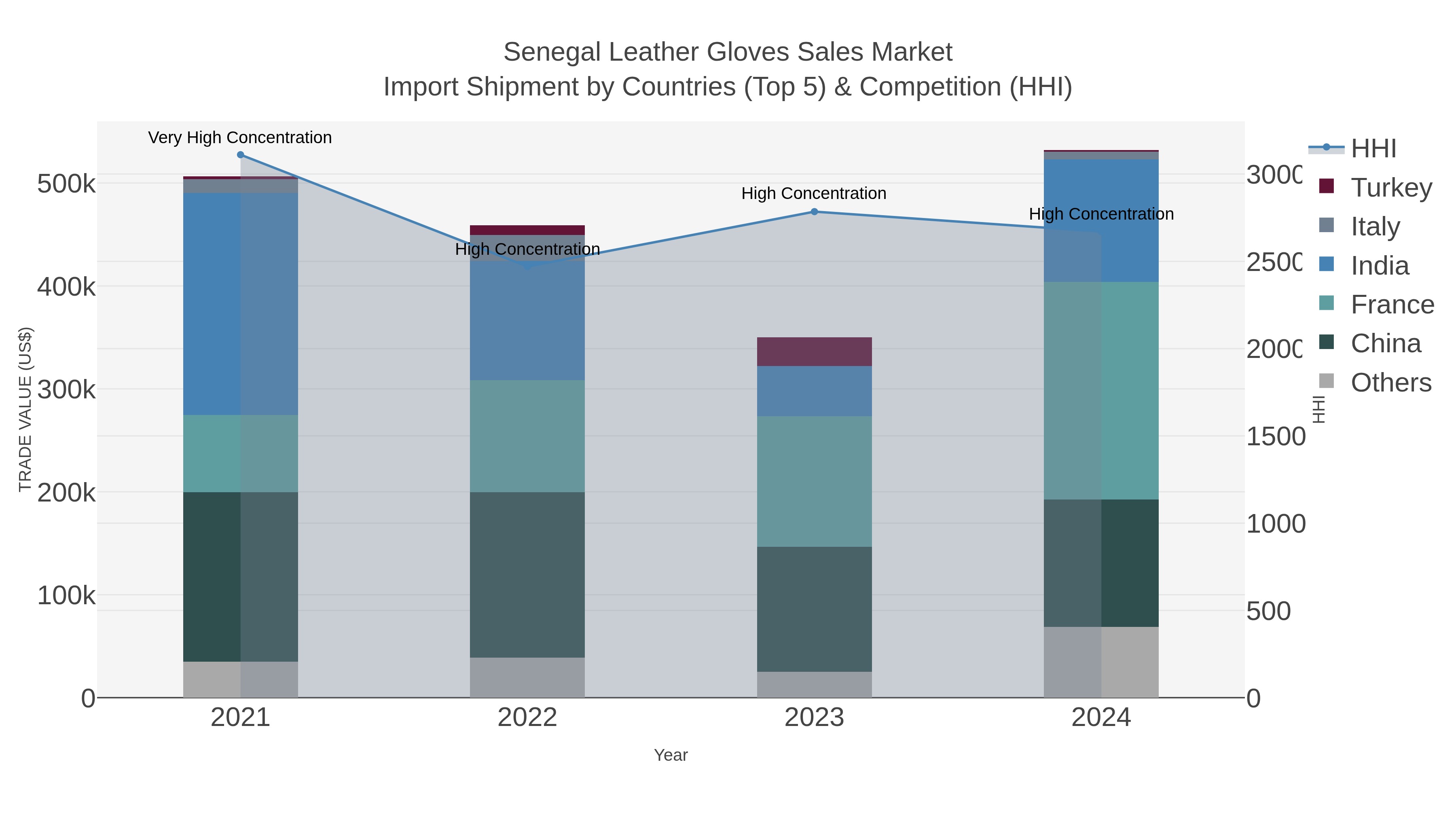 Senegal Leather Gloves Sales Market Import Shipment by Countries (Top 5) & Competition (HHI)