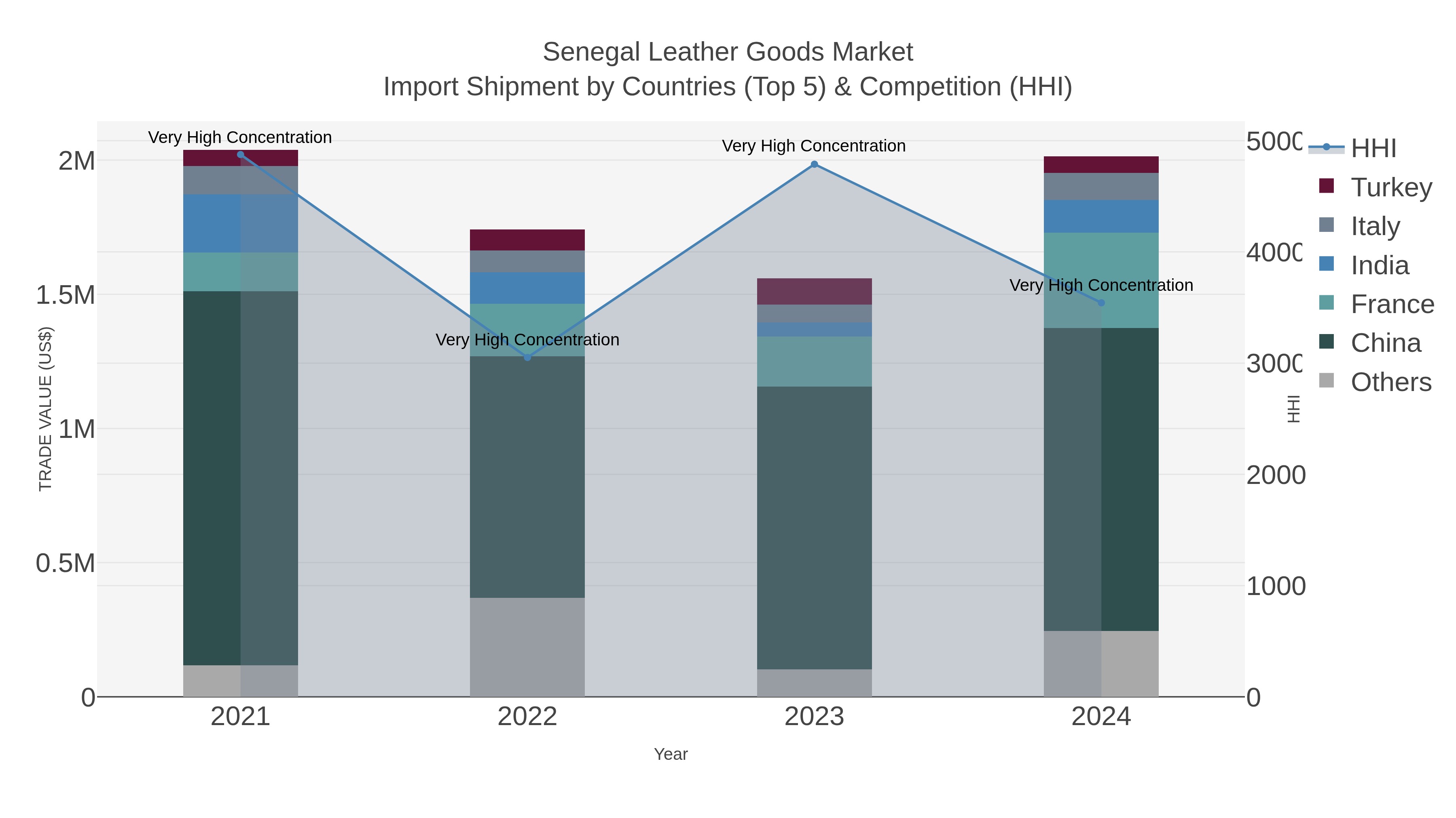 Senegal Leather Goods Market Import Shipment by Countries (Top 5) & Competition (HHI)