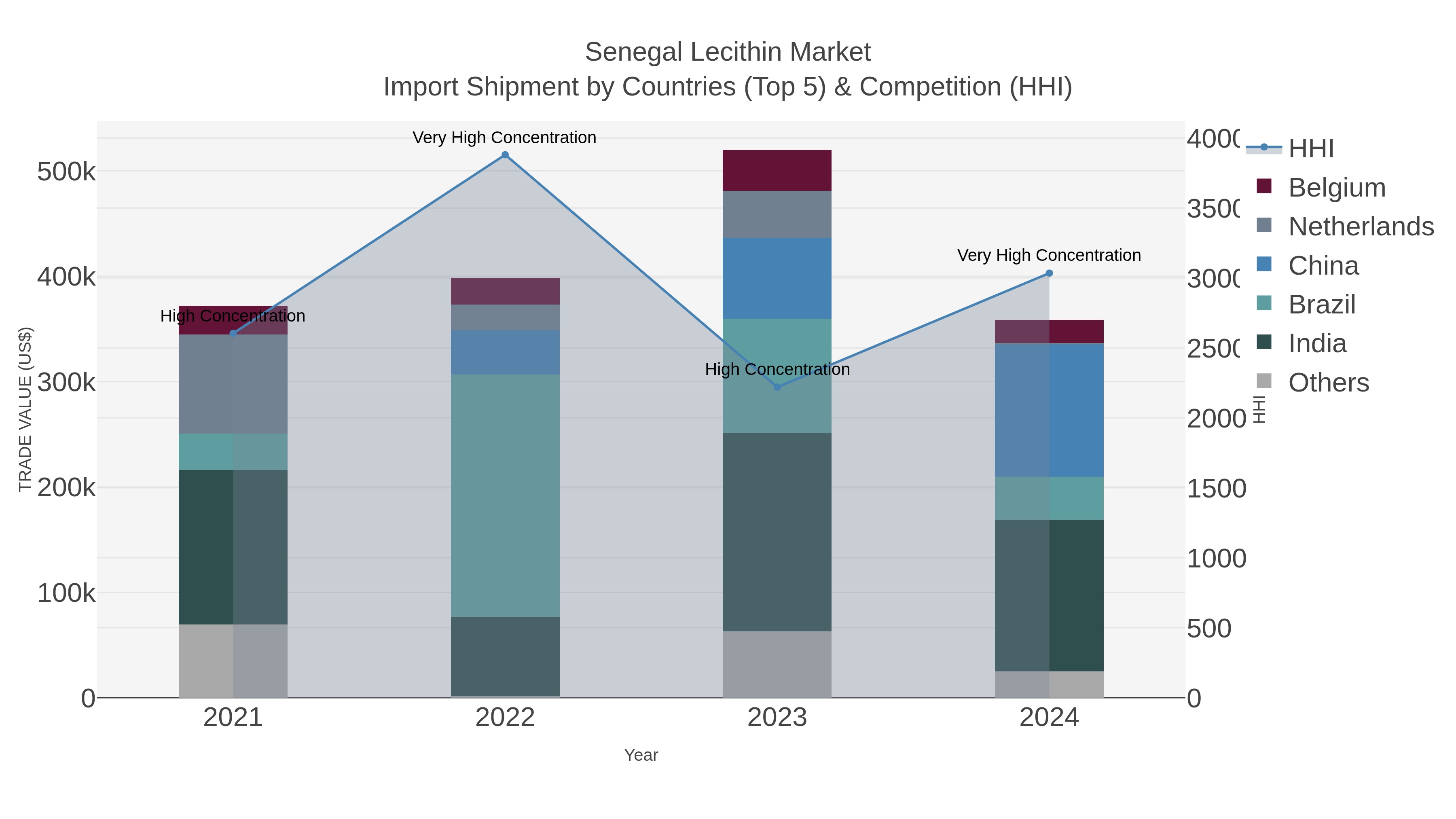Senegal Lecithin Market Import Shipment by Countries (Top 5) & Competition (HHI)