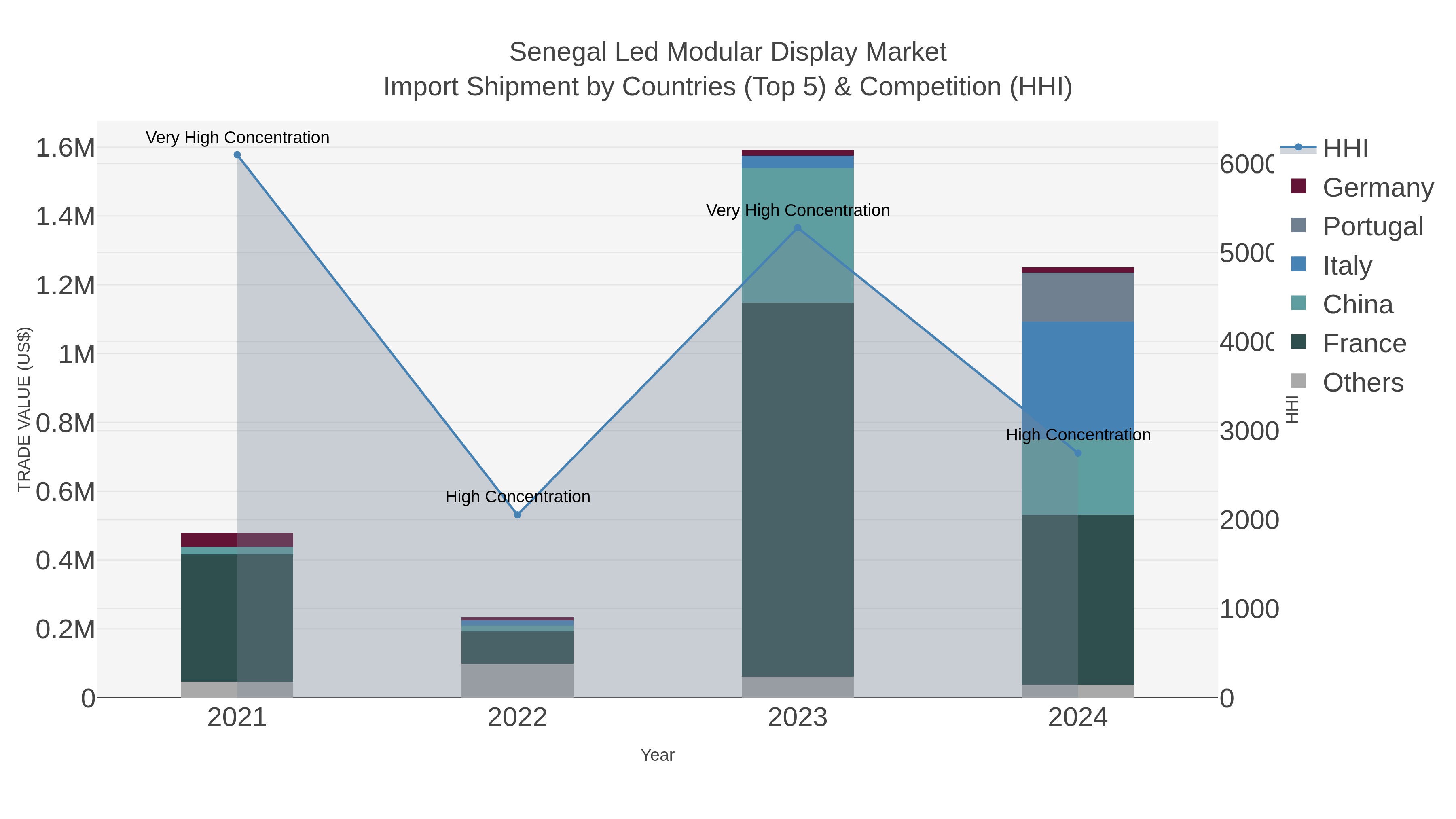 Senegal Led Modular Display Market Import Shipment by Countries (Top 5) & Competition (HHI)
