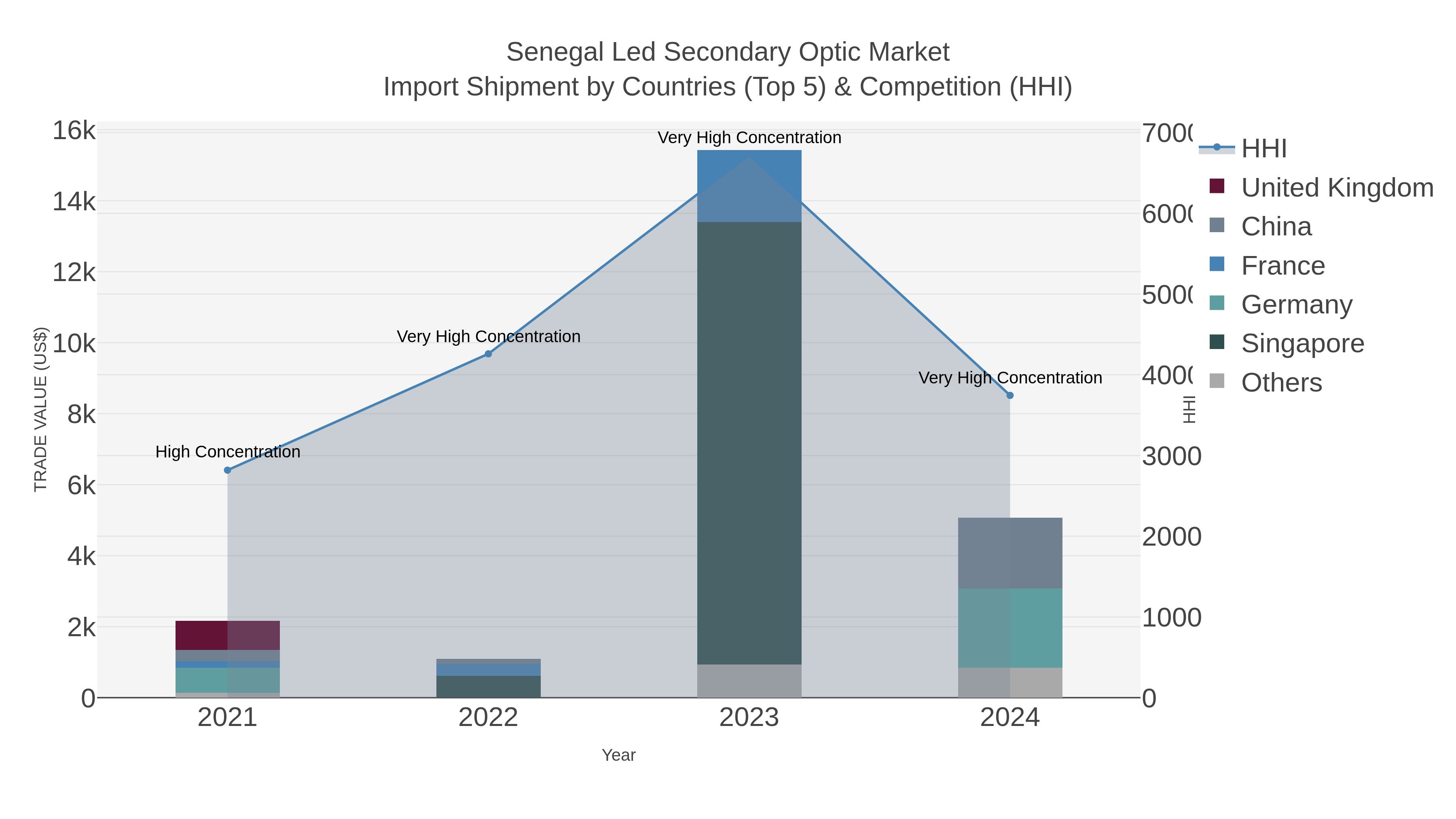Senegal Led Secondary Optic Market Import Shipment by Countries (Top 5) & Competition (HHI)