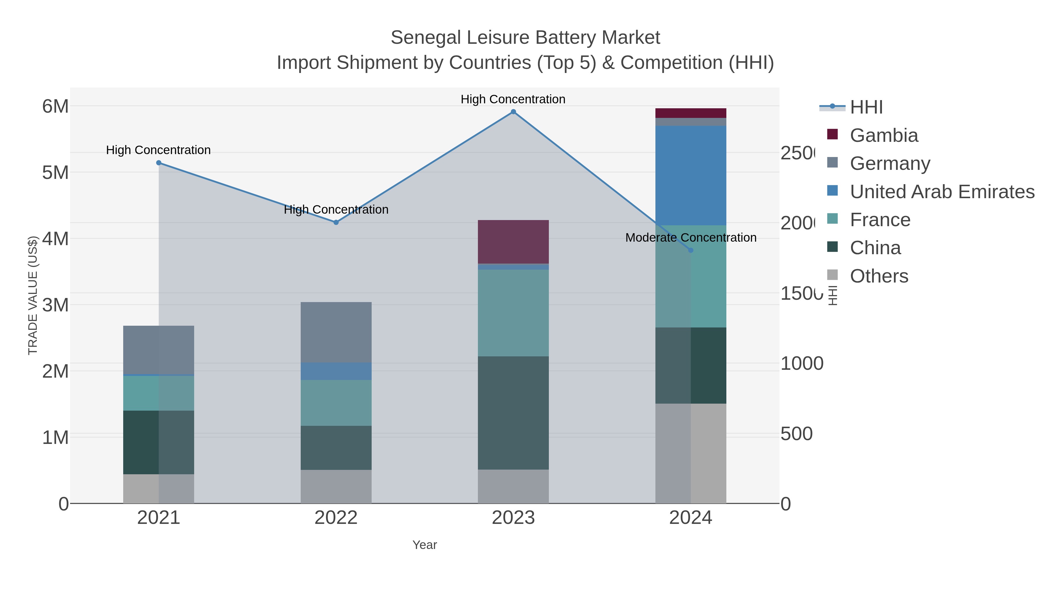 Senegal Leisure Battery Market Import Shipment by Countries (Top 5) & Competition (HHI)