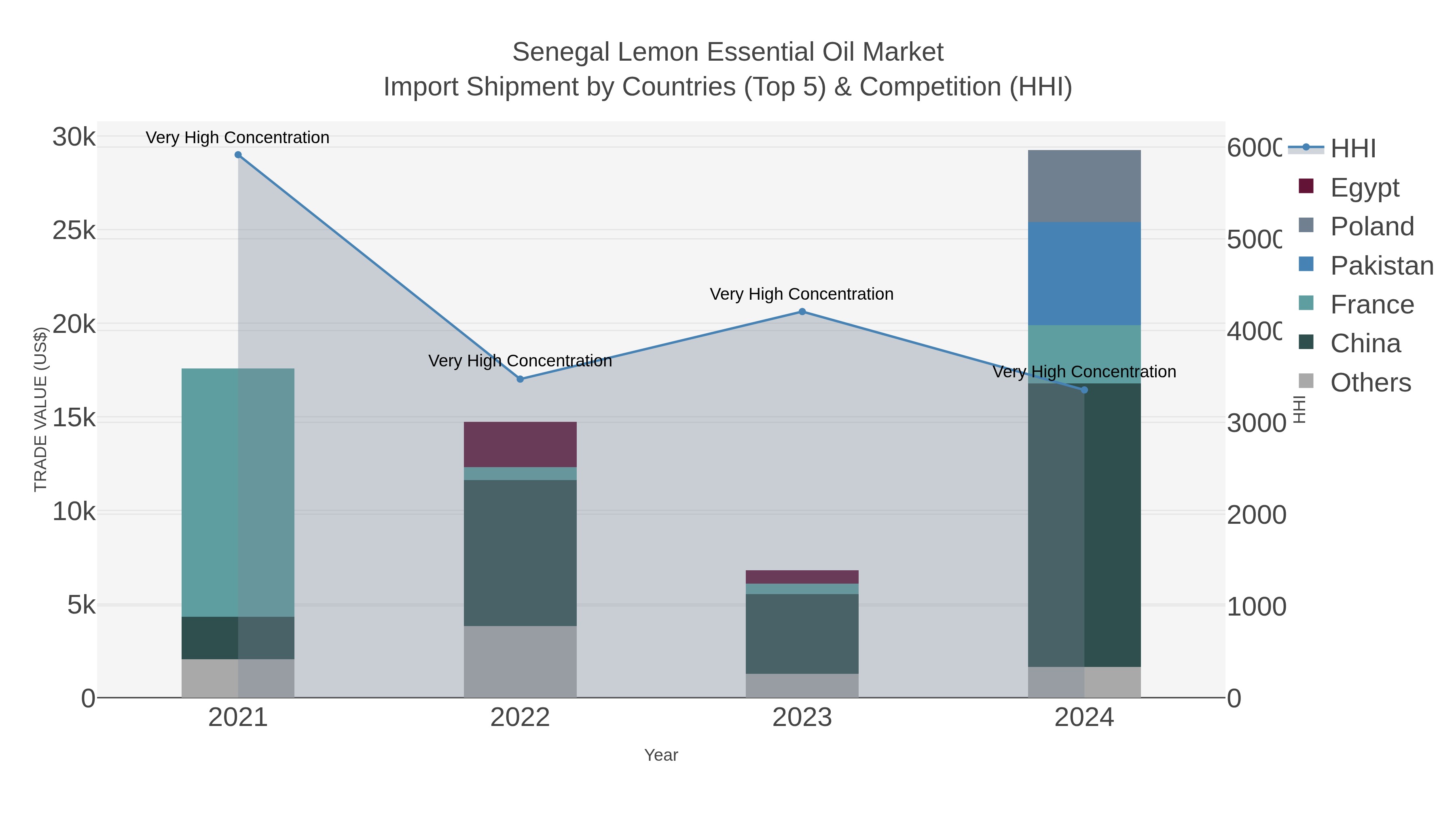 Senegal Lemon Essential Oil Market Import Shipment by Countries (Top 5) & Competition (HHI)
