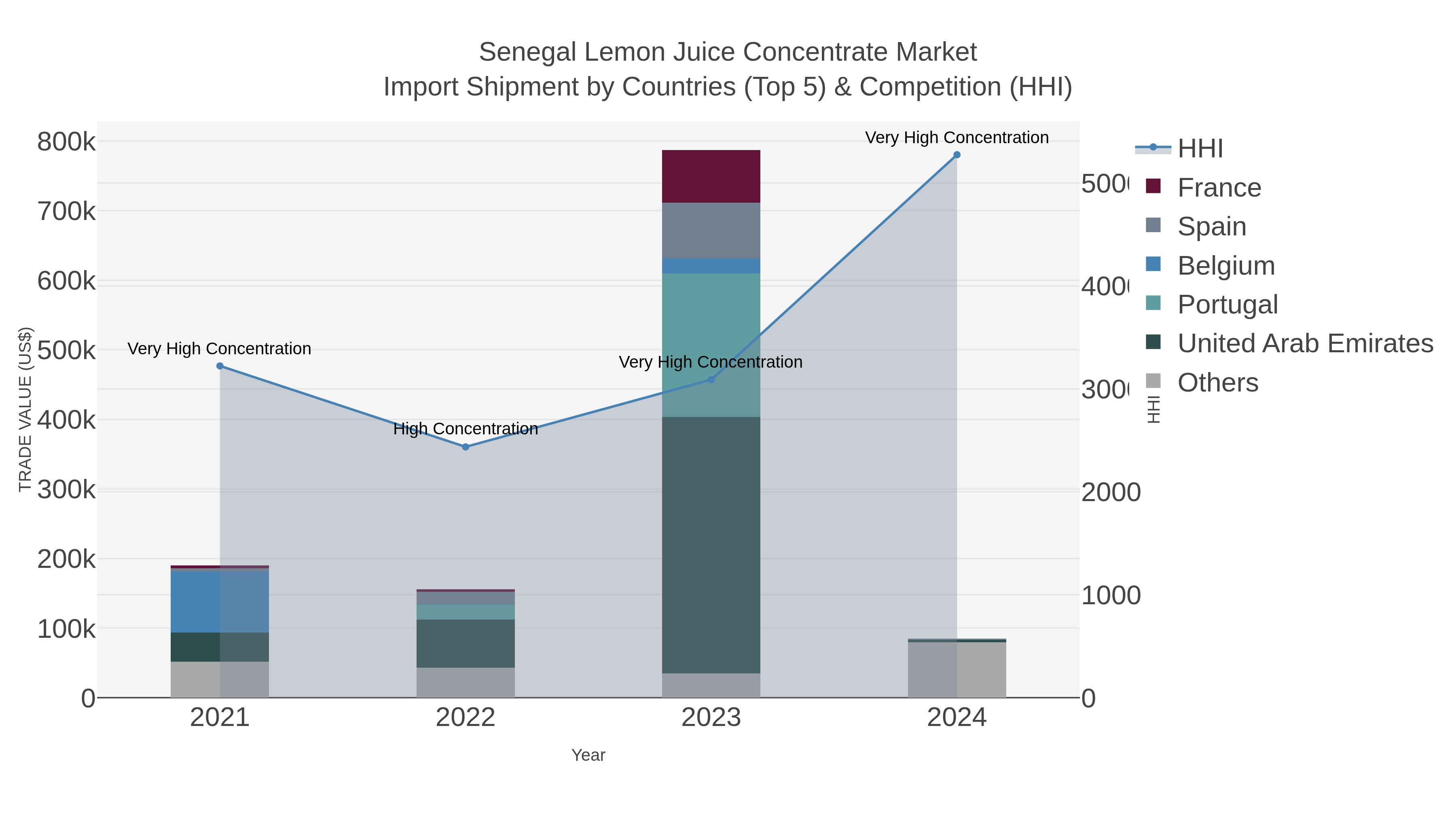 Senegal Lemon Juice Concentrate Market Import Shipment by Countries (Top 5) & Competition (HHI)