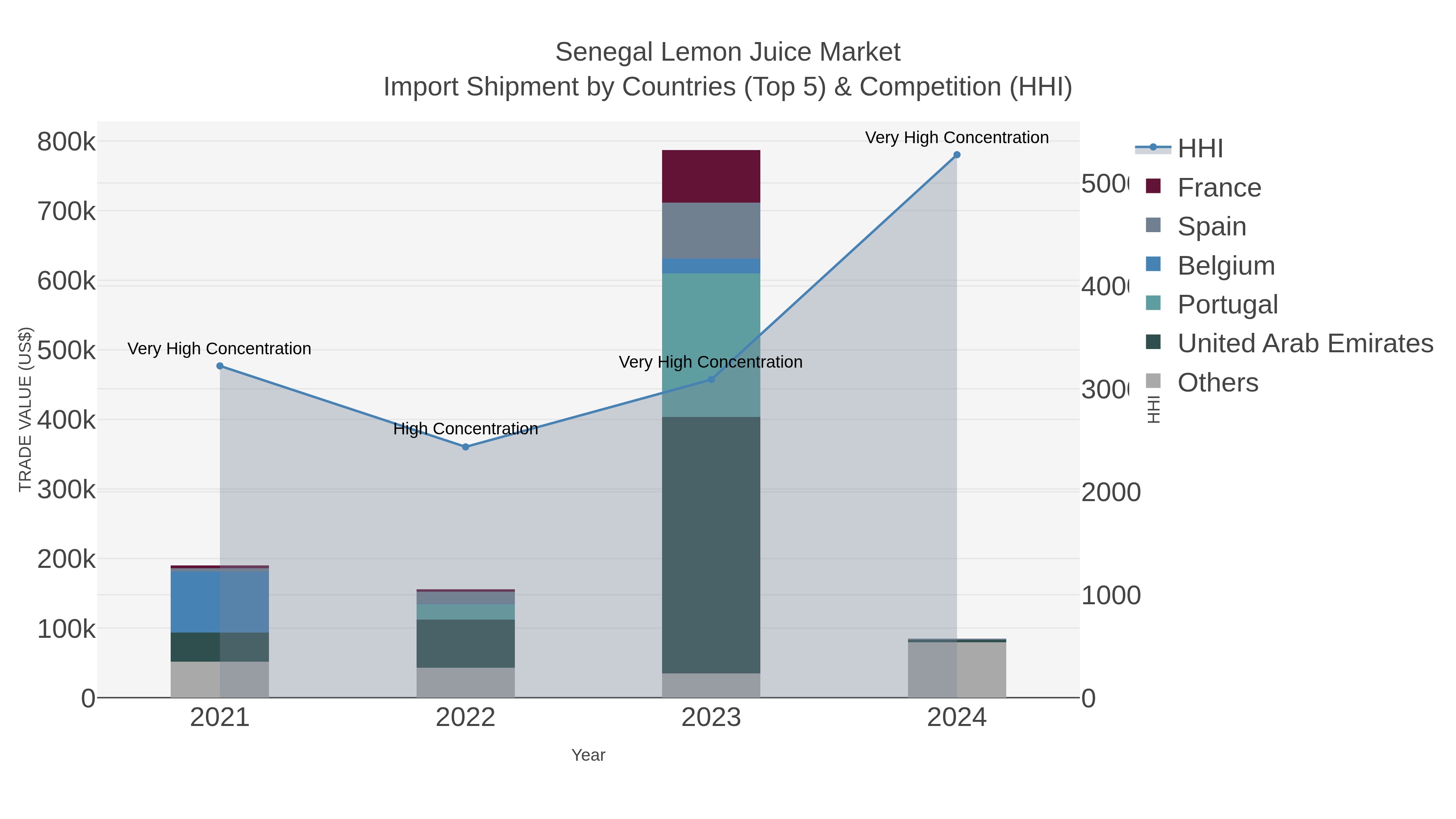 Senegal Lemon Juice Market Import Shipment by Countries (Top 5) & Competition (HHI)