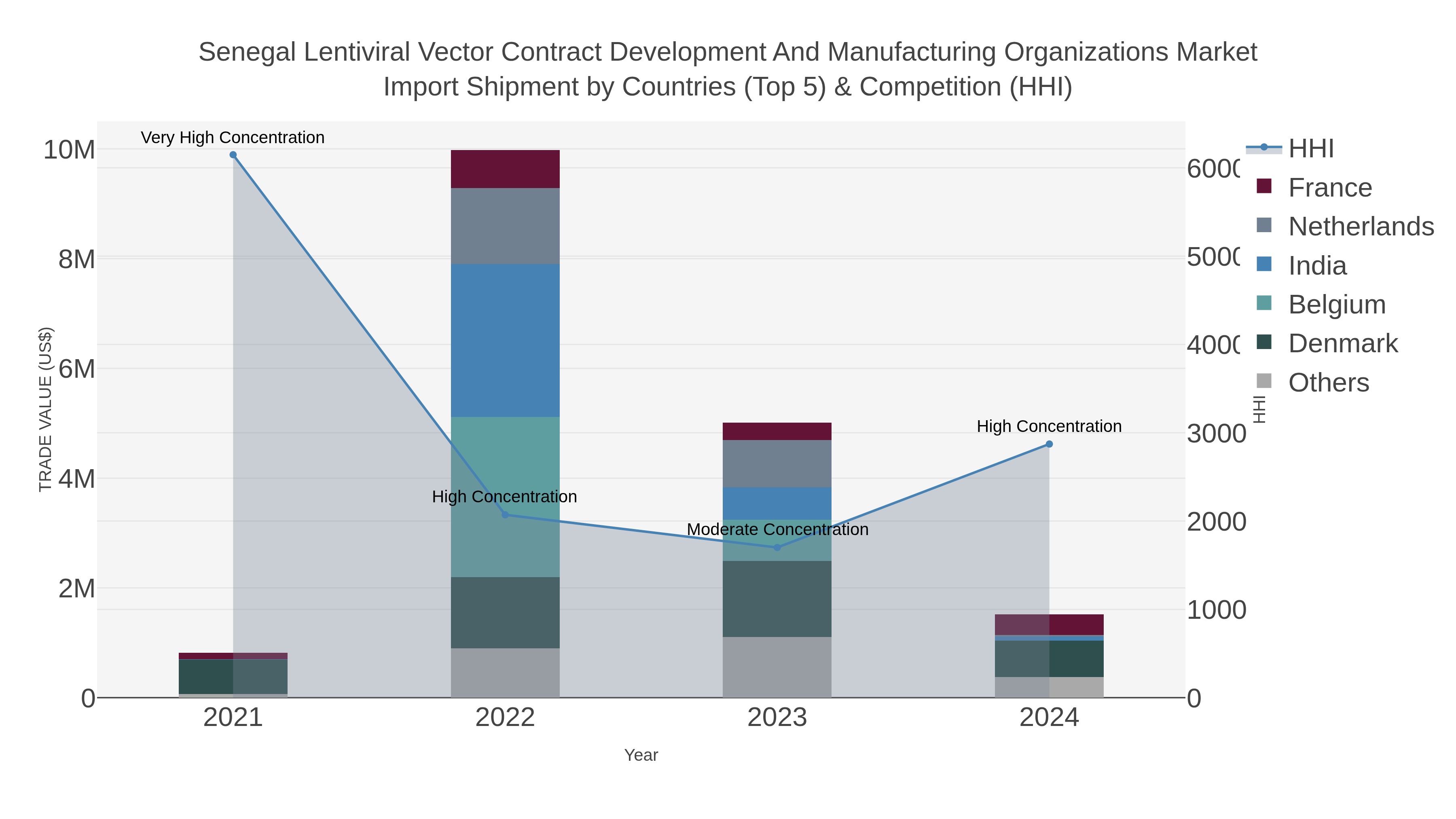 Senegal Lentiviral Vector Contract Development And Manufacturing Organizations Market Import Shipment by Countries (Top 5) & Competition (HHI)
