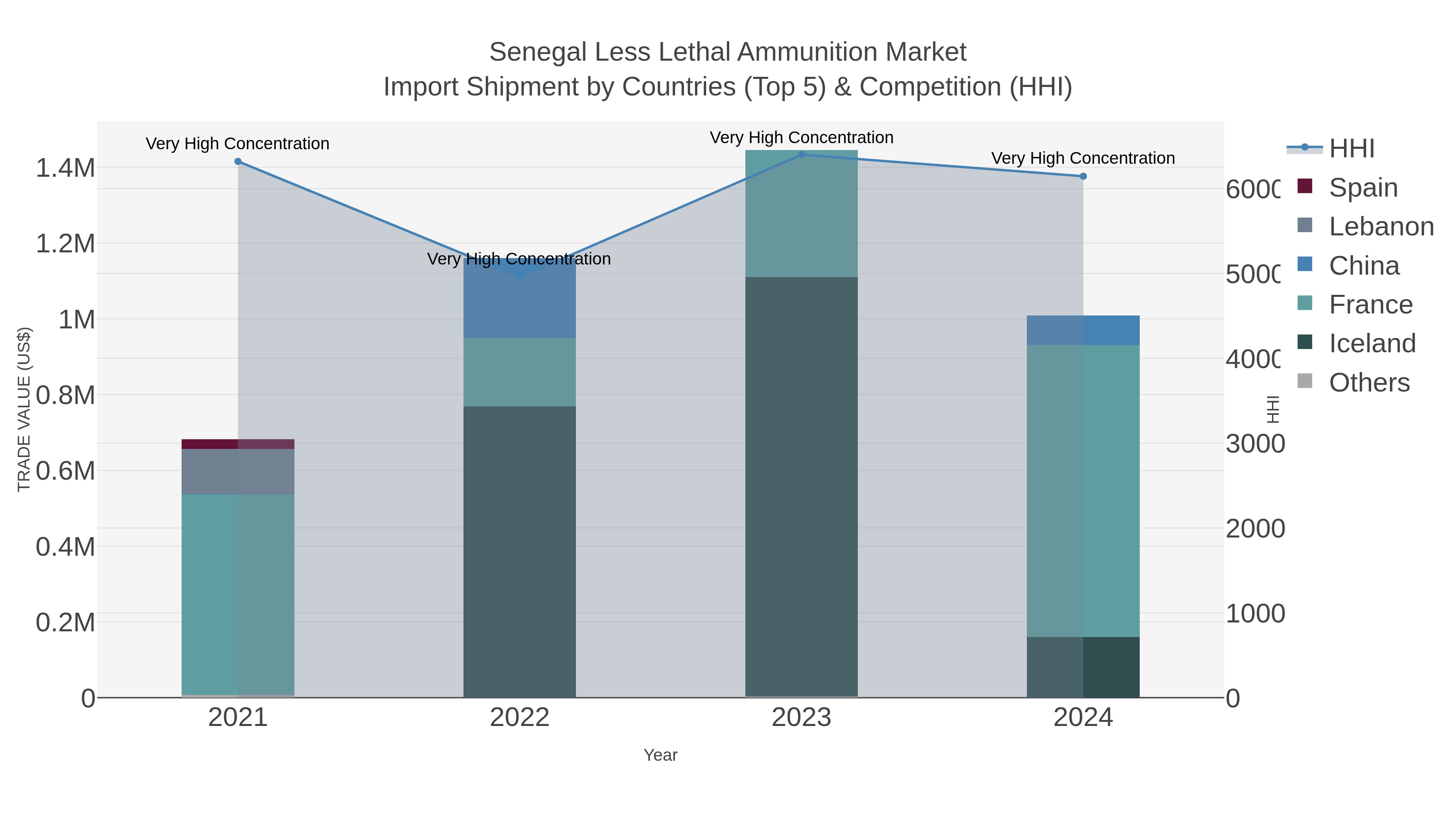Senegal Less Lethal Ammunition Market Import Shipment by Countries (Top 5) & Competition (HHI)