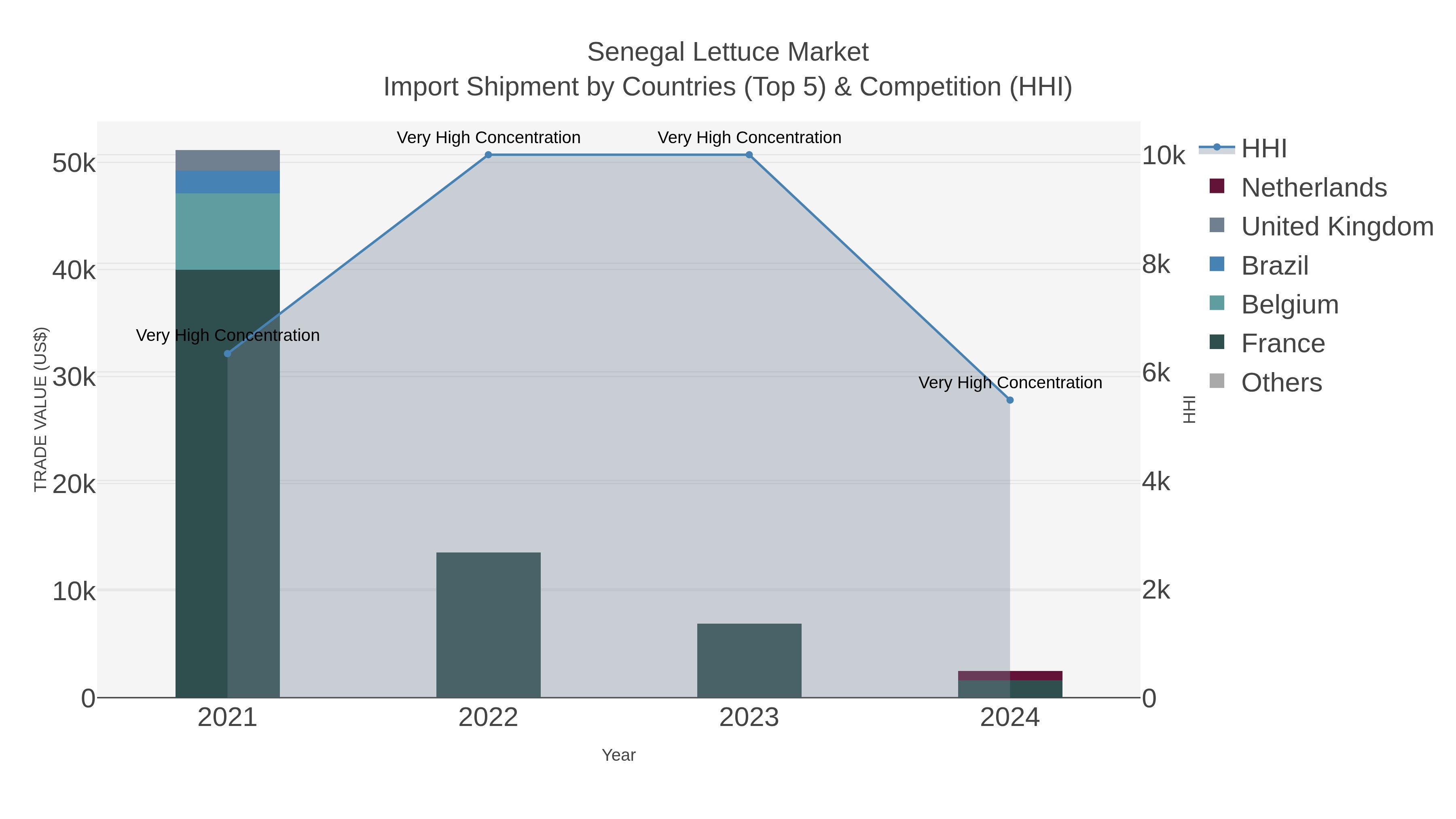 Senegal Lettuce Market Import Shipment by Countries (Top 5) & Competition (HHI)