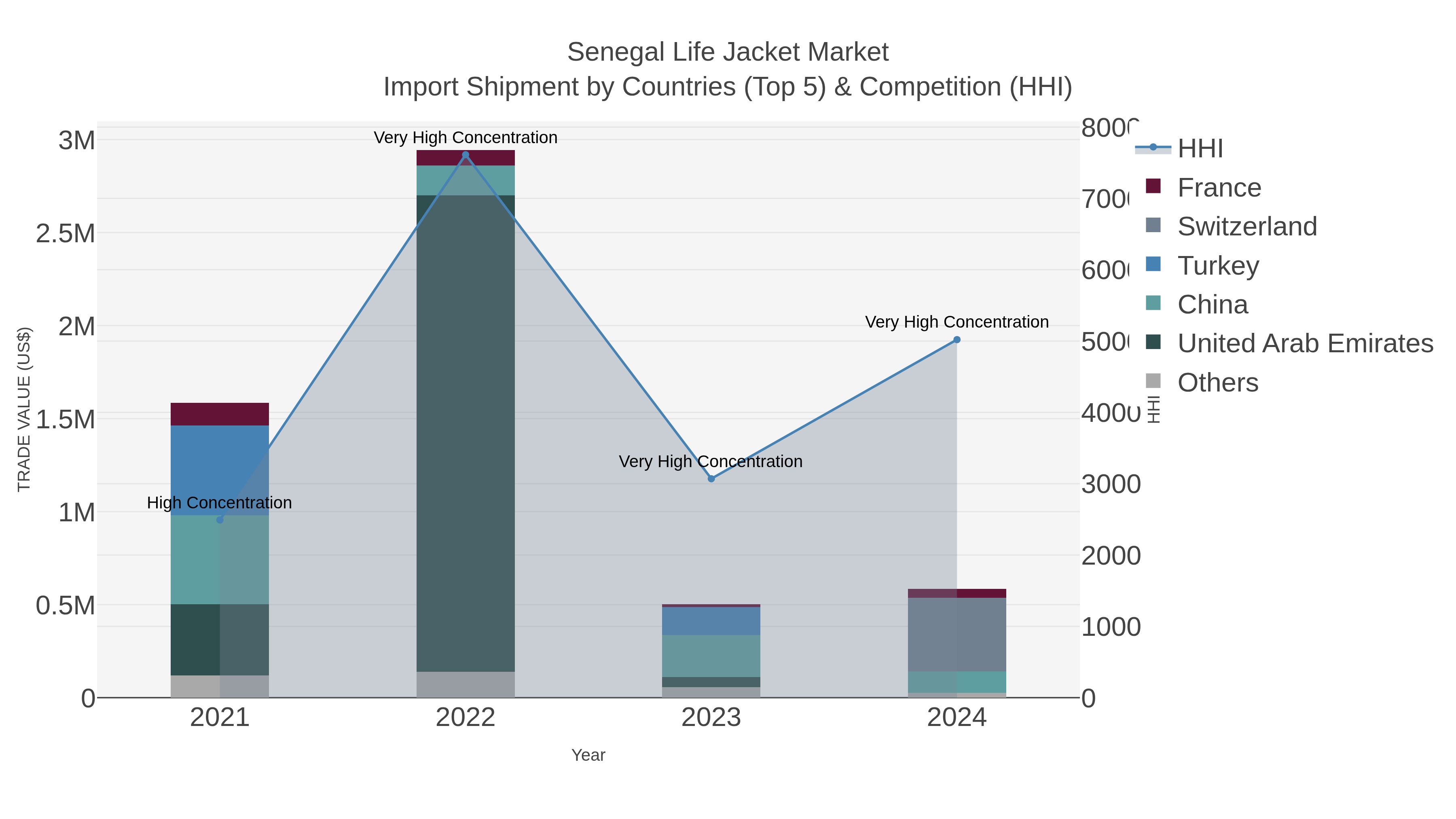Senegal Life Jacket Market Import Shipment by Countries (Top 5) & Competition (HHI)
