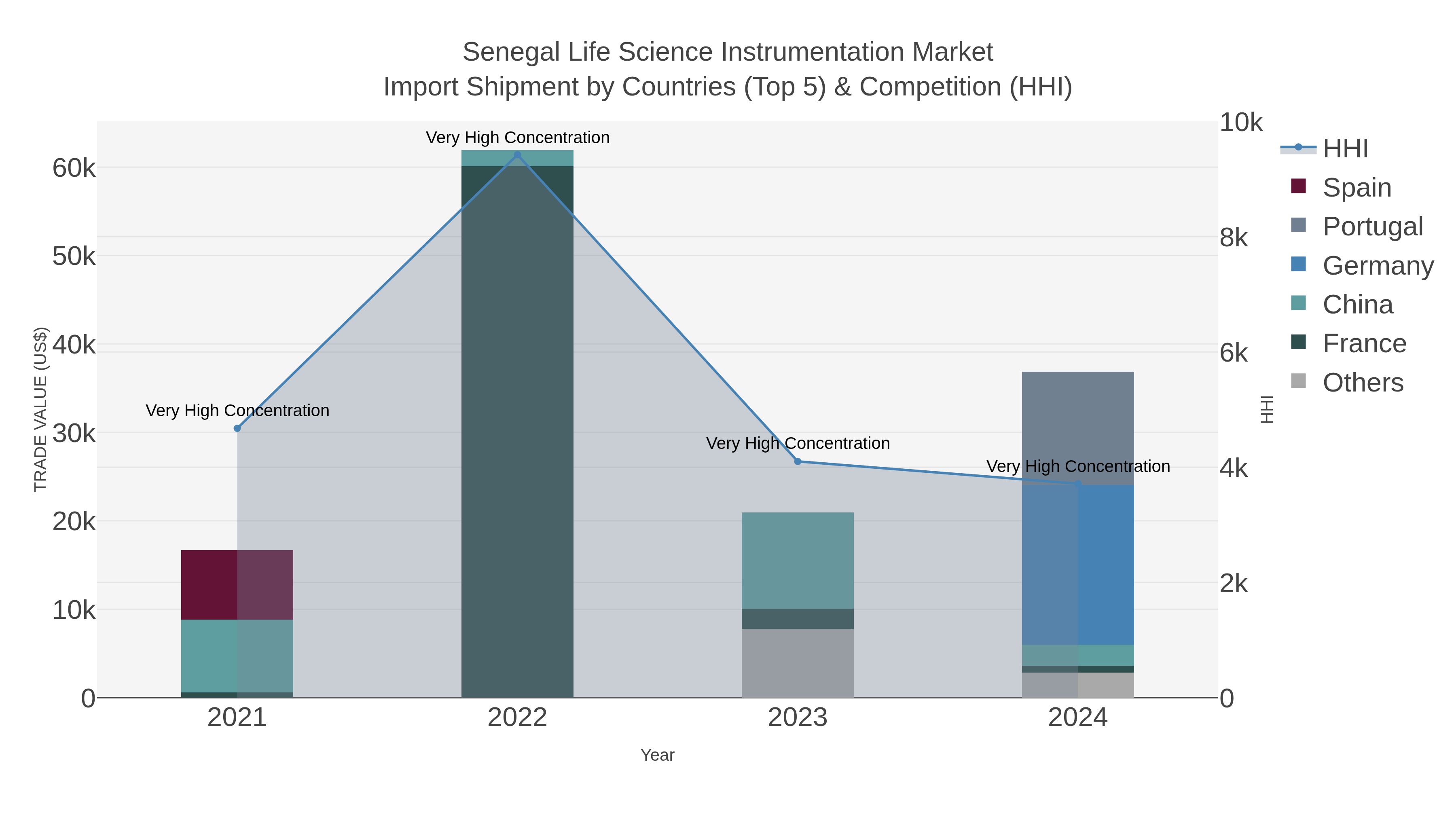 Senegal Life Science Instrumentation Market Import Shipment by Countries (Top 5) & Competition (HHI)