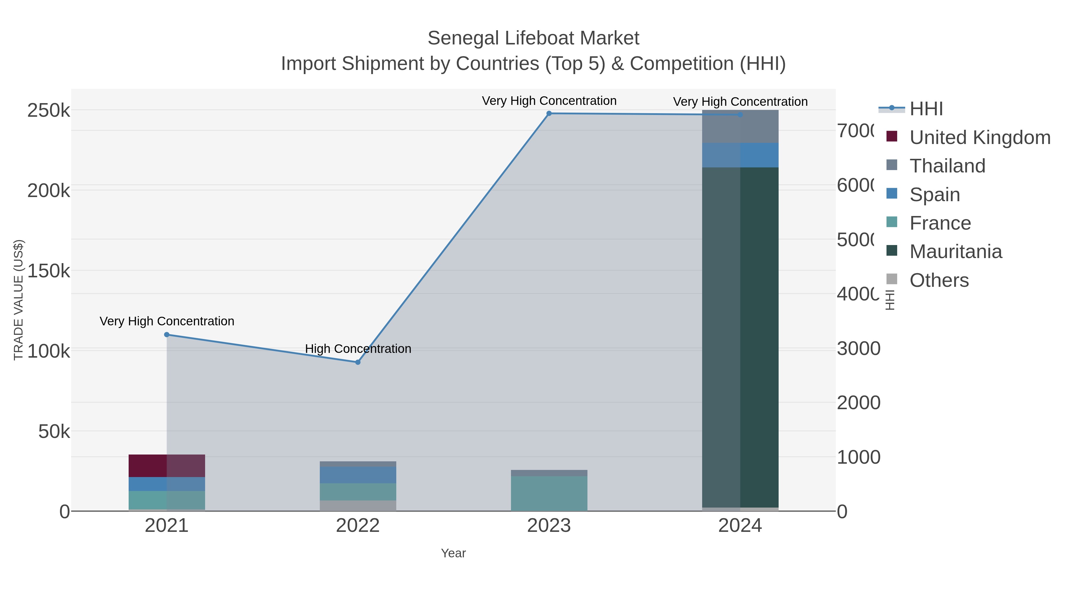 Senegal Lifeboat Market Import Shipment by Countries (Top 5) & Competition (HHI)