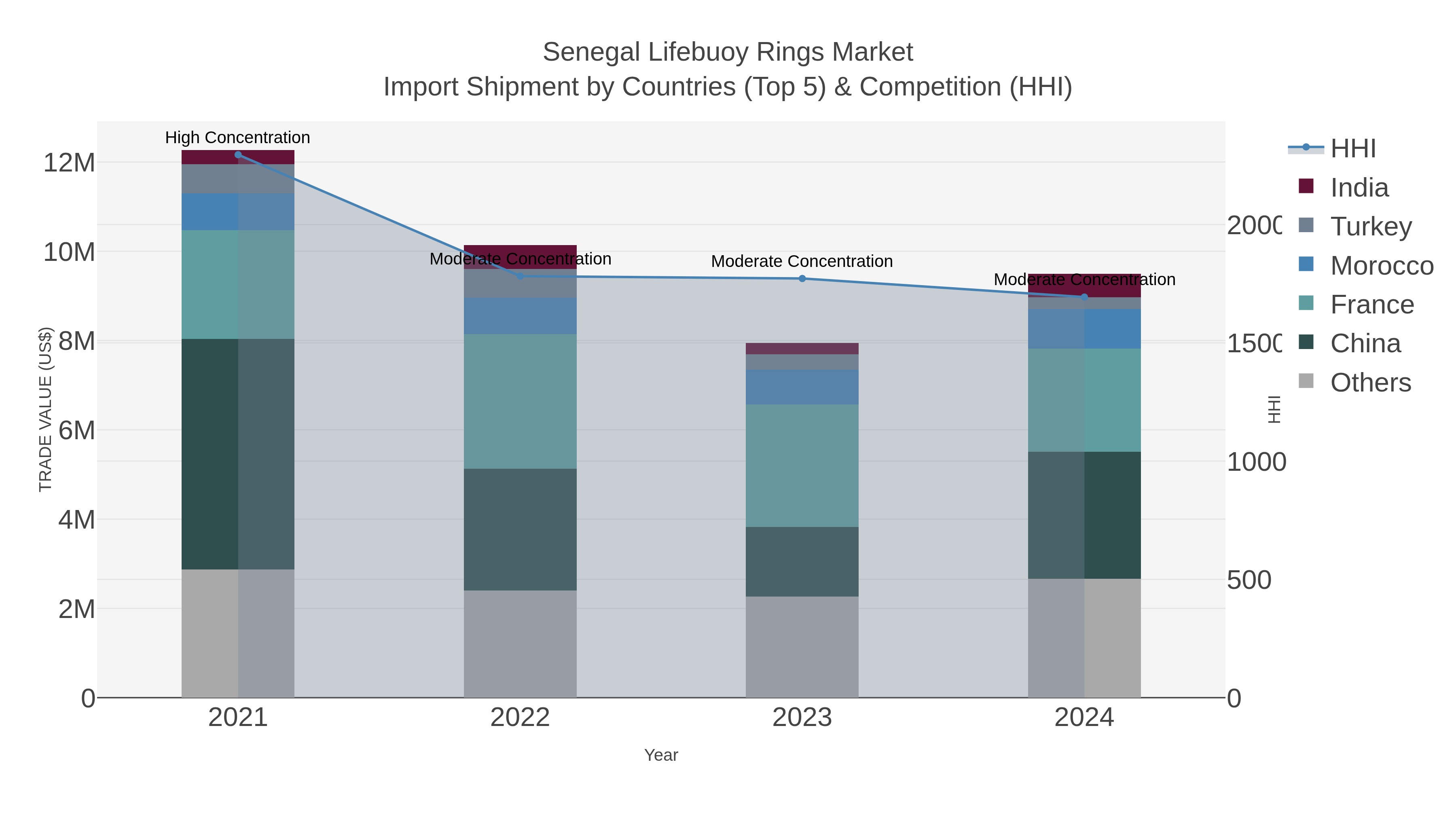 Senegal Lifebuoy Rings Market Import Shipment by Countries (Top 5) & Competition (HHI)
