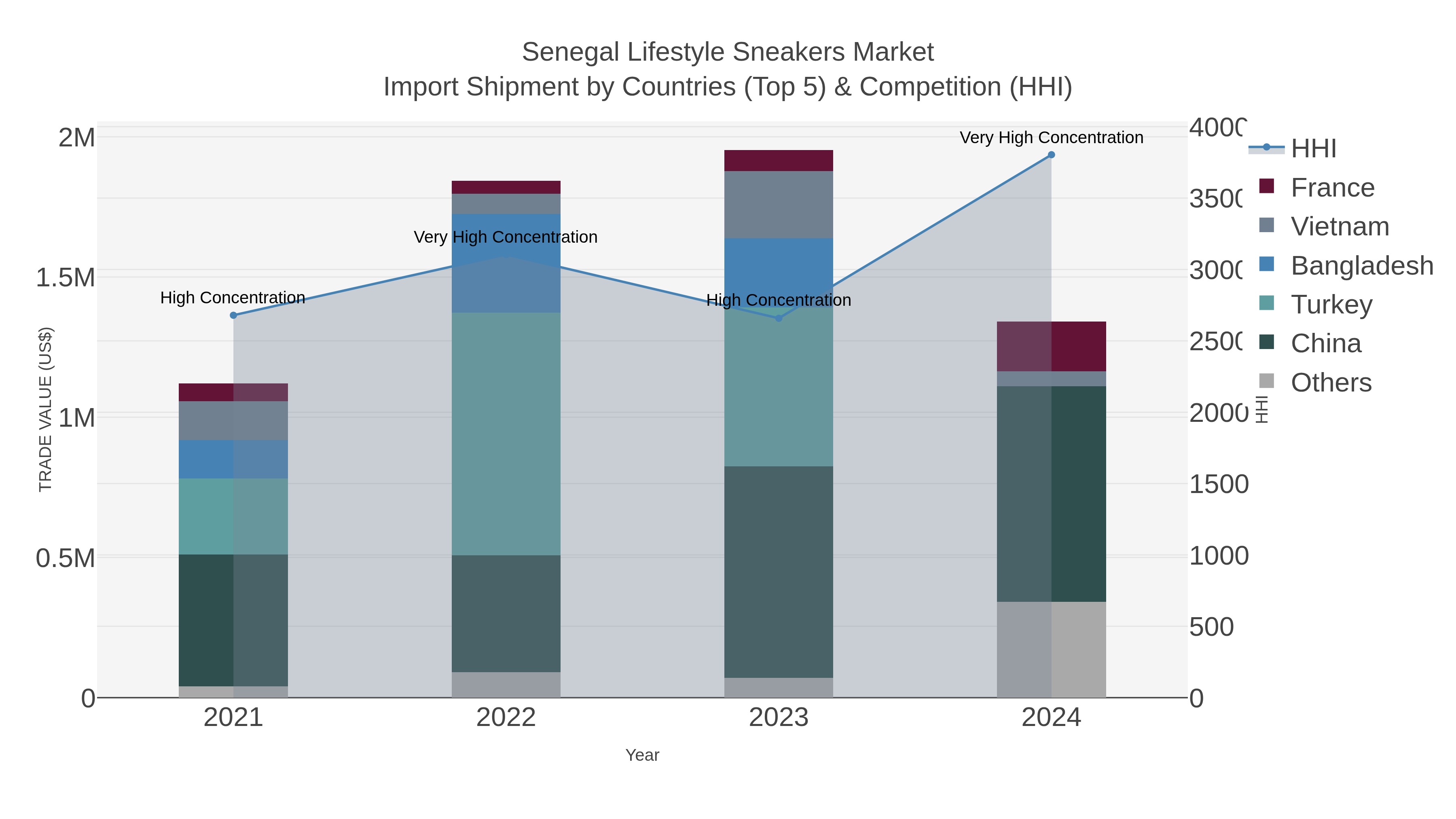 Senegal Lifestyle Sneakers Market Import Shipment by Countries (Top 5) & Competition (HHI)