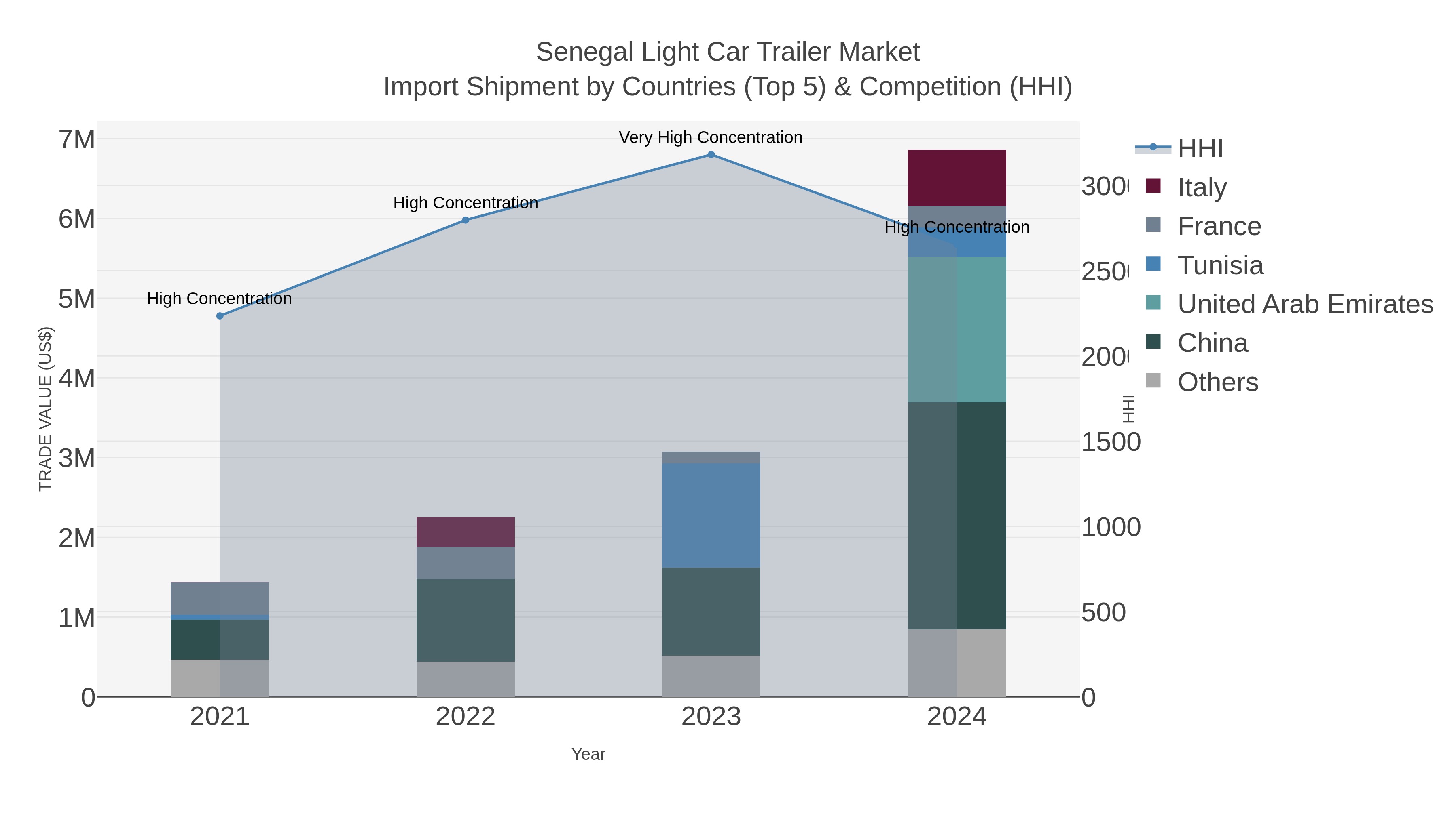 Senegal Light Car Trailer Market Import Shipment by Countries (Top 5) & Competition (HHI)