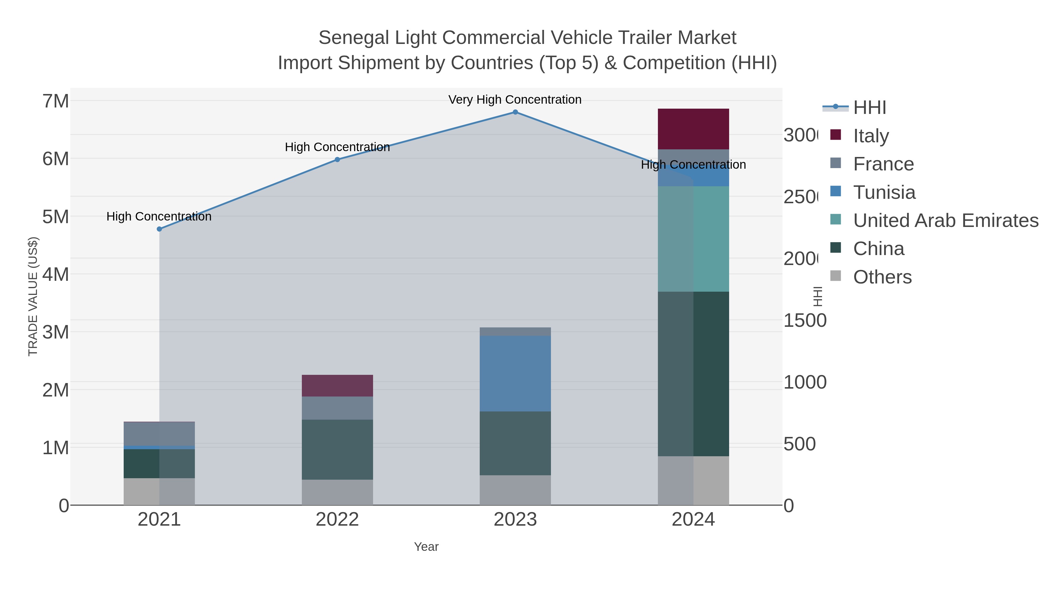 Senegal Light Commercial Vehicle Trailer Market Import Shipment by Countries (Top 5) & Competition (HHI)