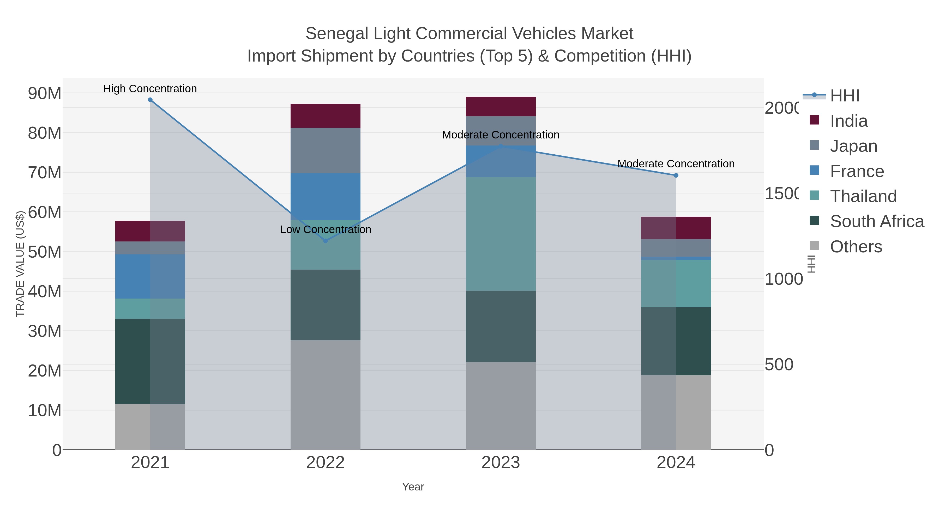Senegal Light Commercial Vehicles Market Import Shipment by Countries (Top 5) & Competition (HHI)