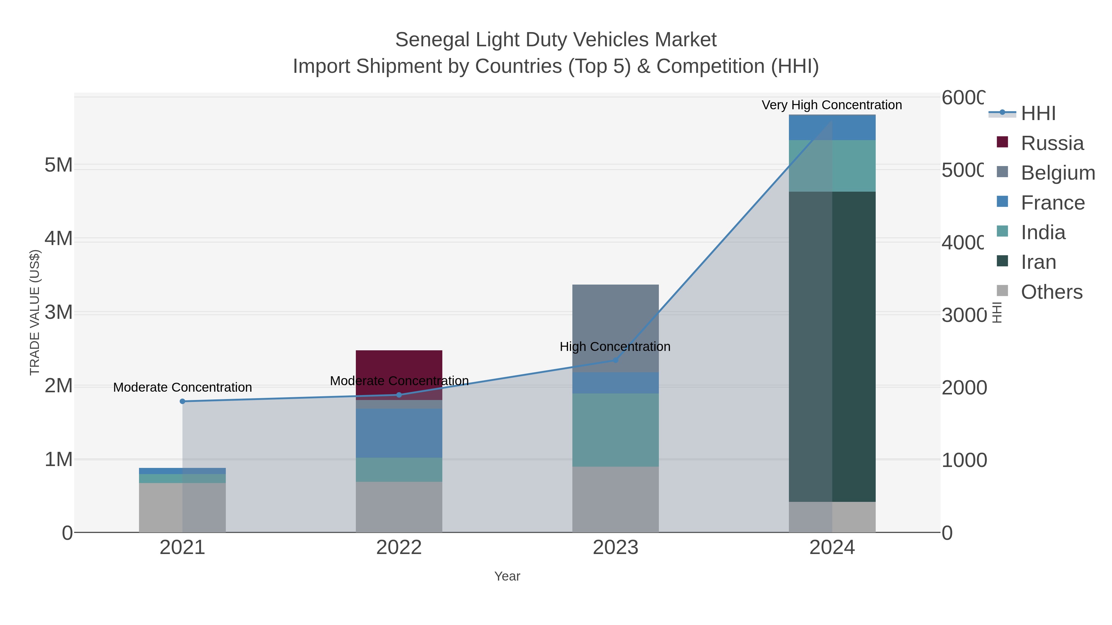 Senegal Light Duty Vehicles Market Import Shipment by Countries (Top 5) & Competition (HHI)