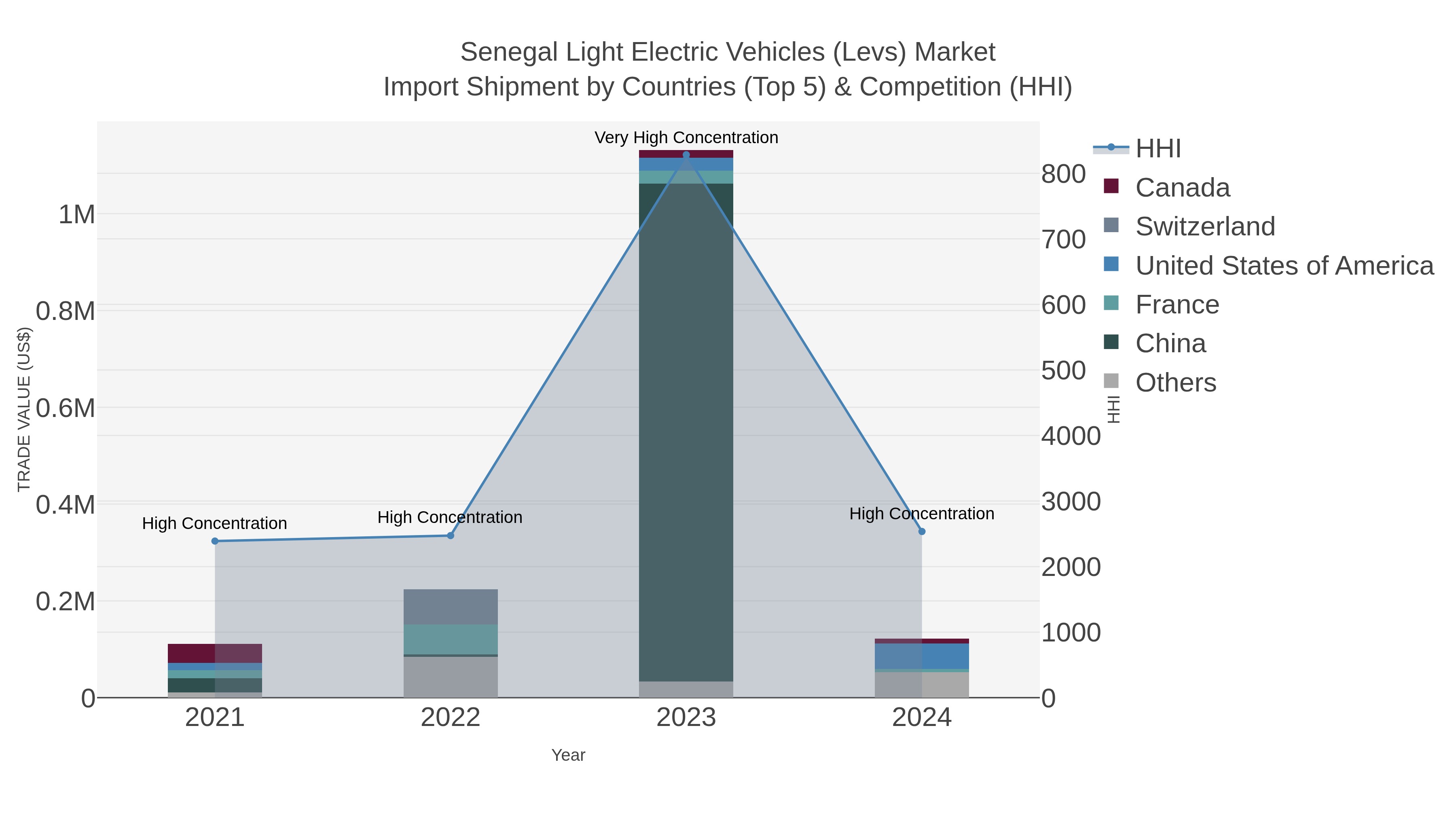Senegal Light Electric Vehicles (levs) Market Import Shipment by Countries (Top 5) & Competition (HHI)