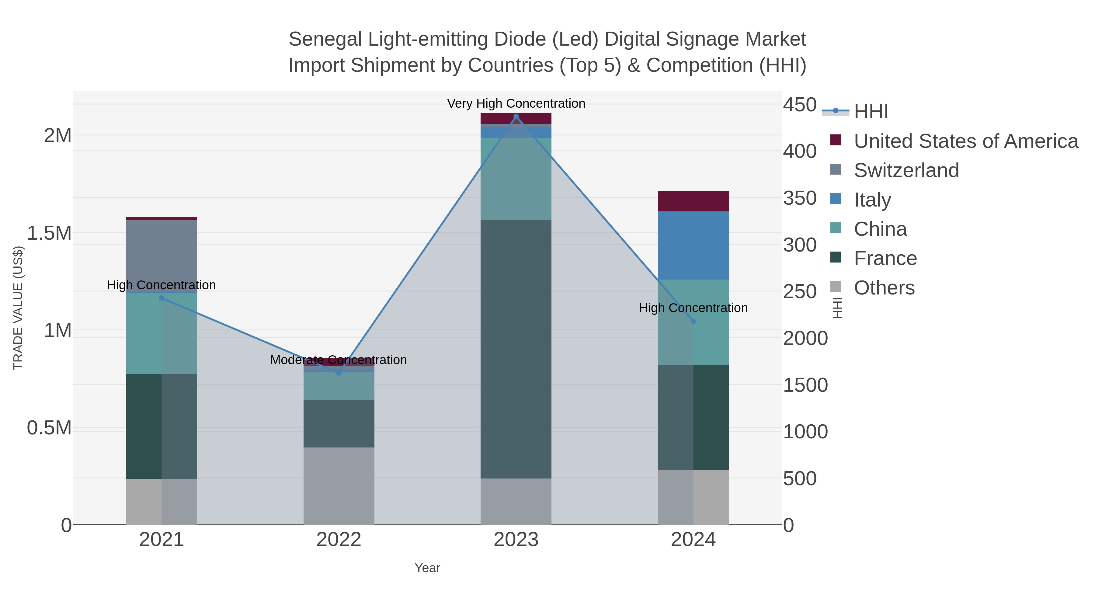 Senegal Light-emitting Diode (led) Digital Signage Market Import Shipment by Countries (Top 5) & Competition (HHI)