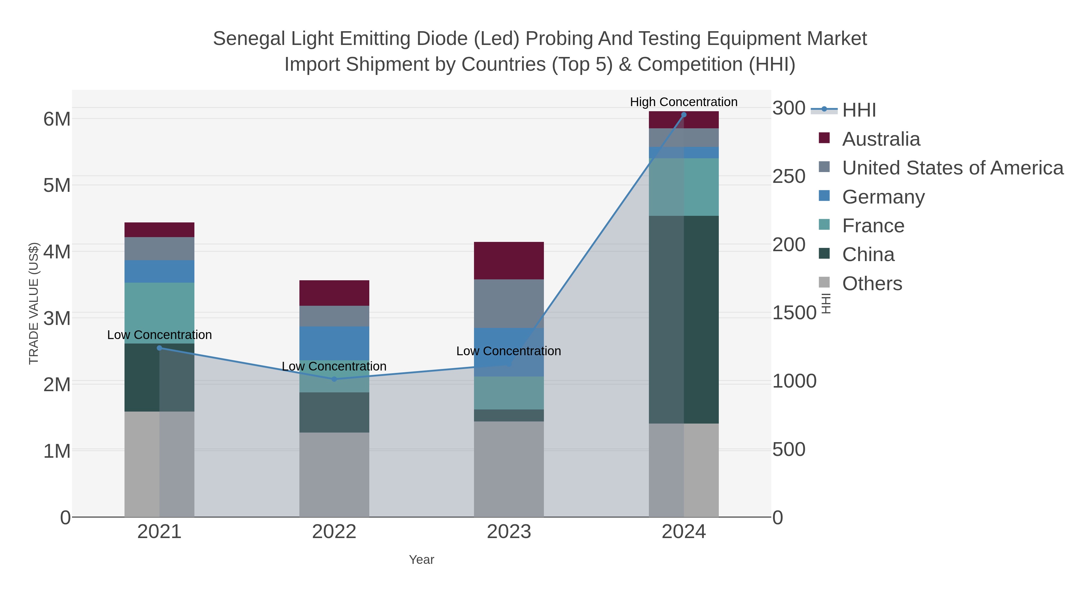 Senegal Light Emitting Diode (led) Probing And Testing Equipment Market Import Shipment by Countries (Top 5) & Competition (HHI)