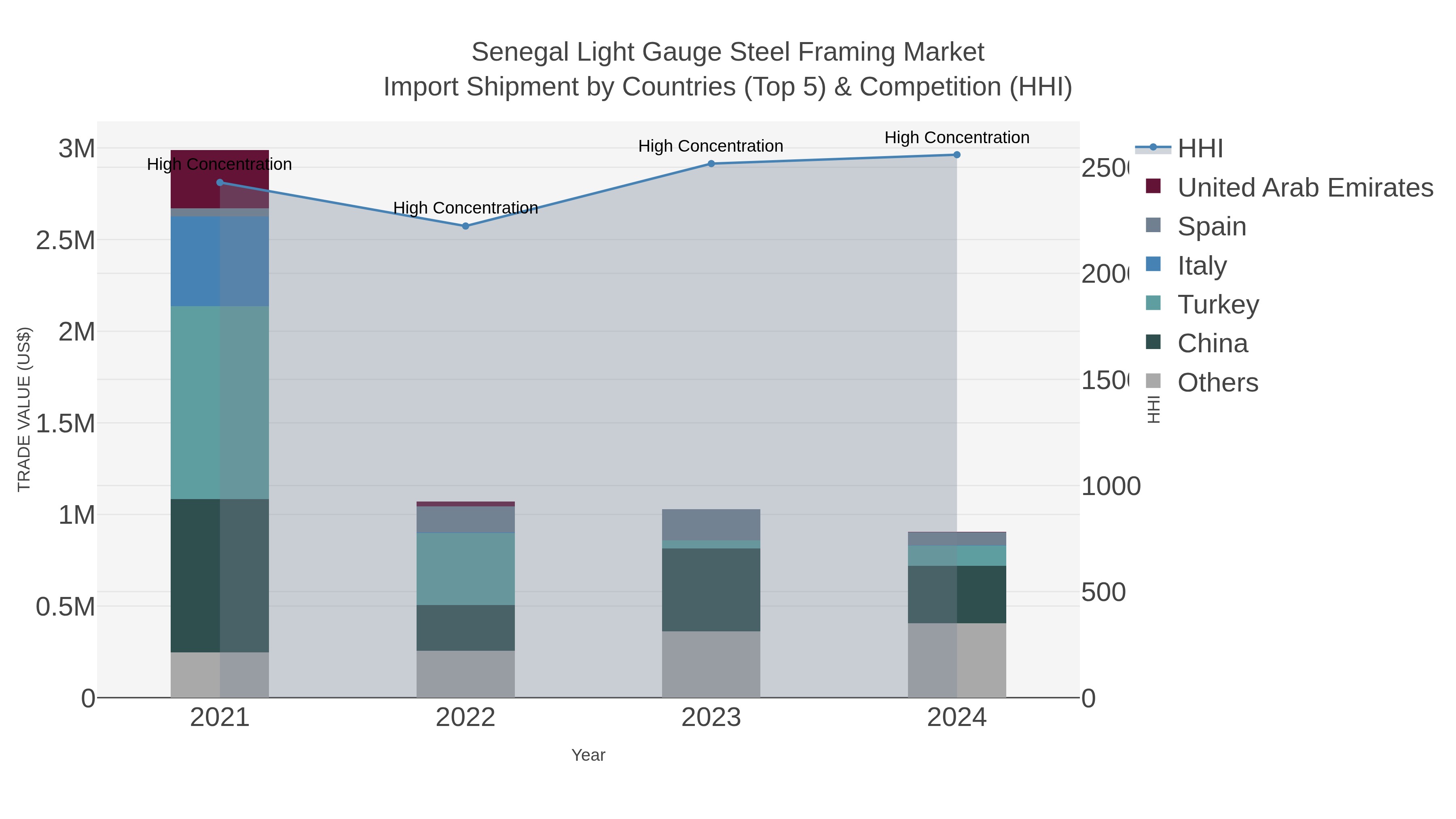Senegal Light Gauge Steel Framing Market Import Shipment by Countries (Top 5) & Competition (HHI)