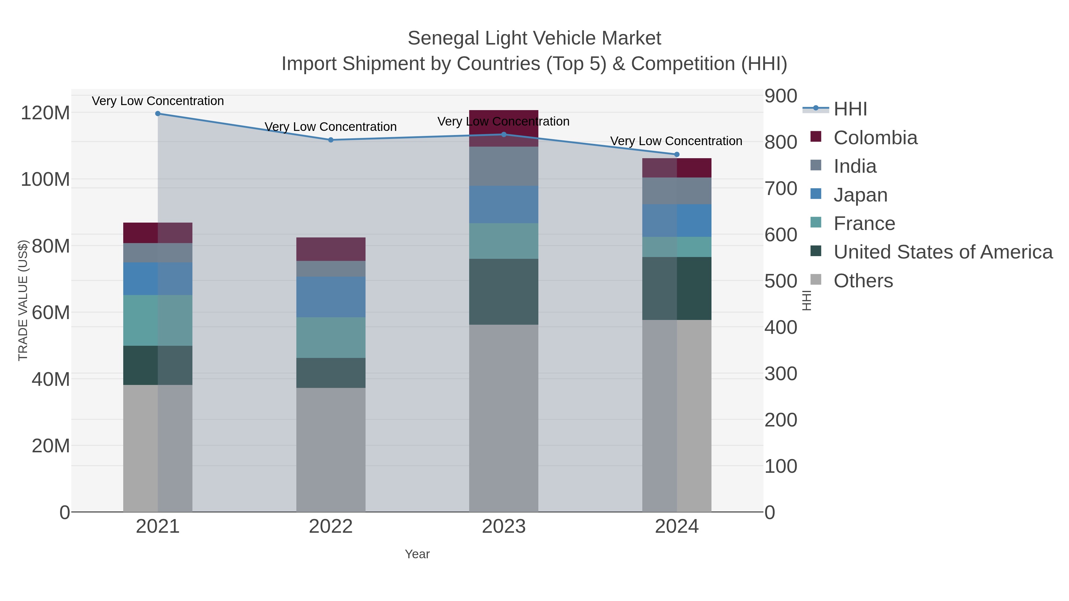 Senegal Light Vehicle Market Import Shipment by Countries (Top 5) & Competition (HHI)