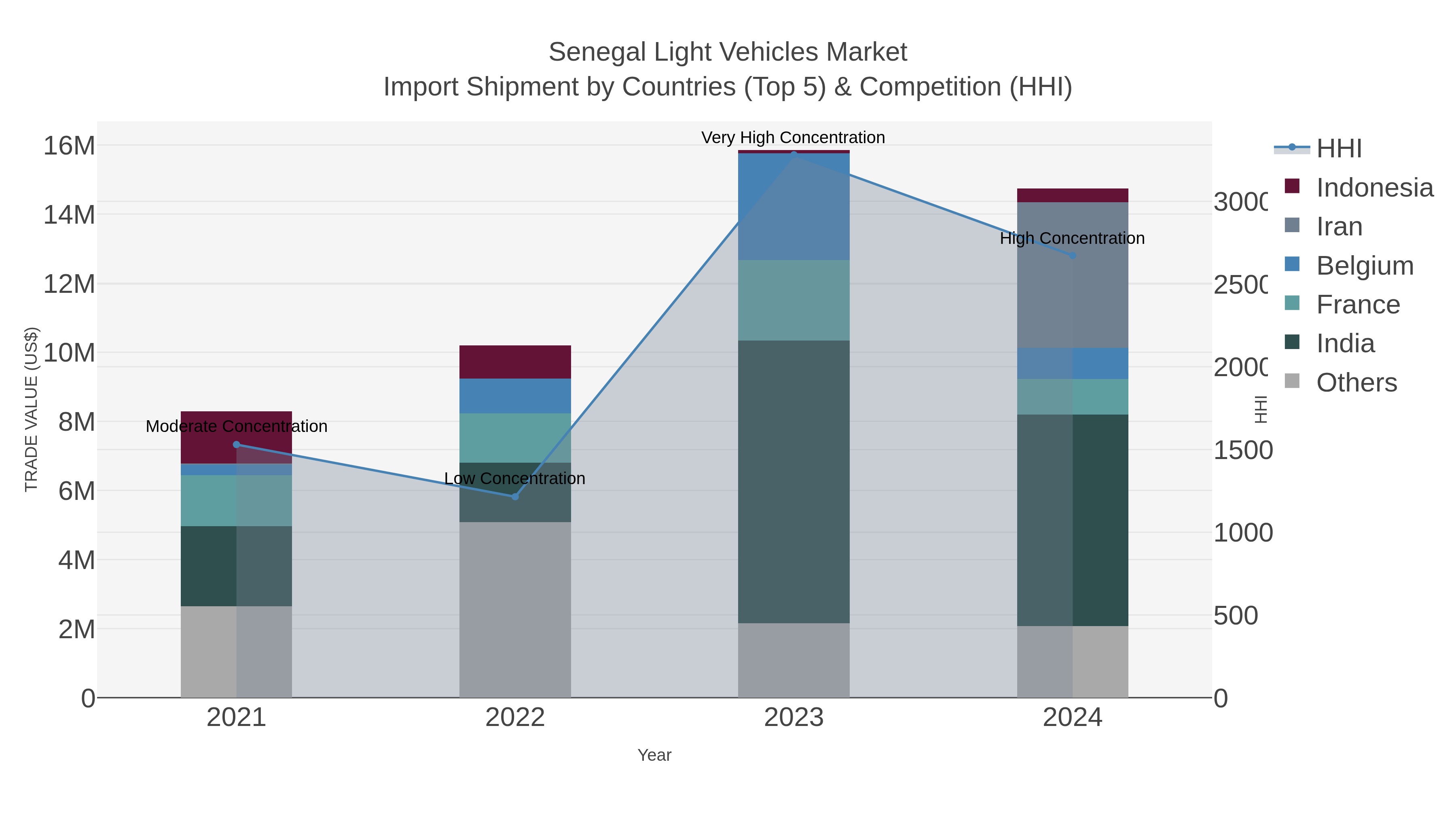 Senegal Light Vehicles Market Import Shipment by Countries (Top 5) & Competition (HHI)