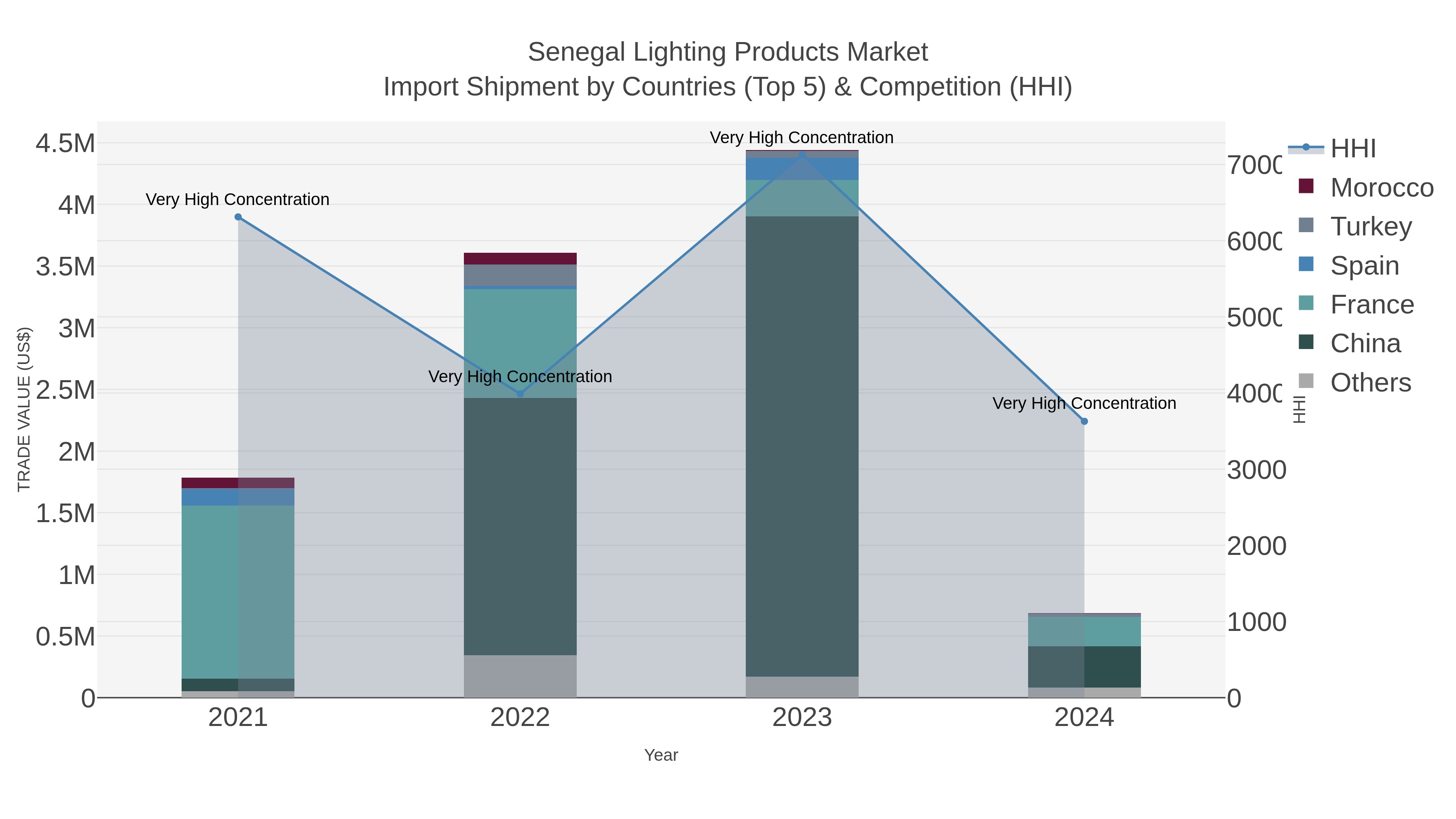 Senegal Lighting Products Market Import Shipment by Countries (Top 5) & Competition (HHI)