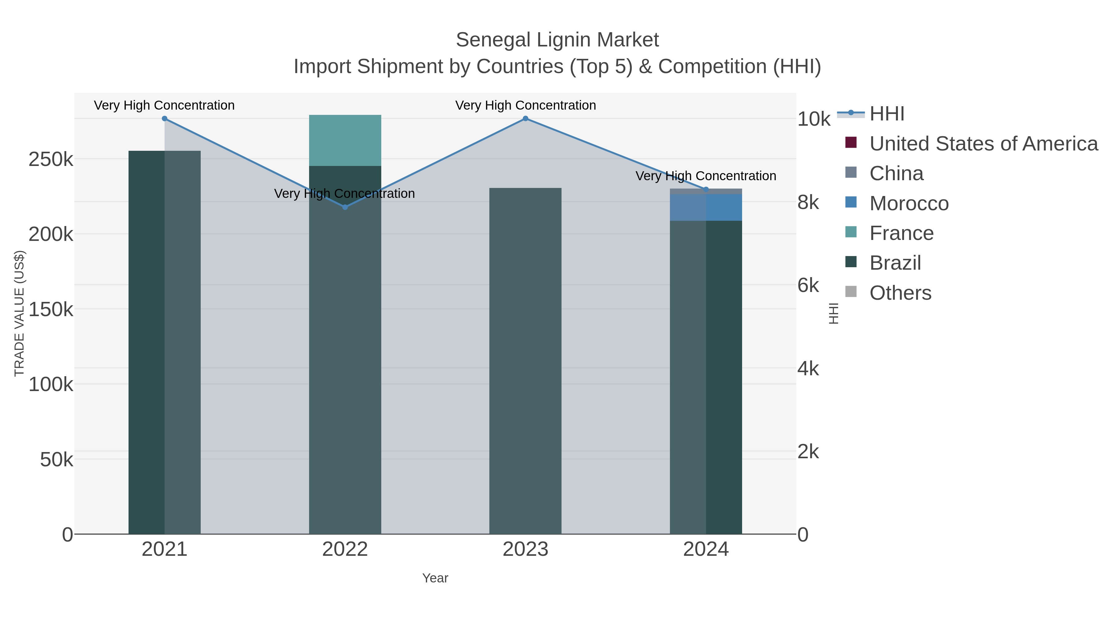 Senegal Lignin Market Import Shipment by Countries (Top 5) & Competition (HHI)