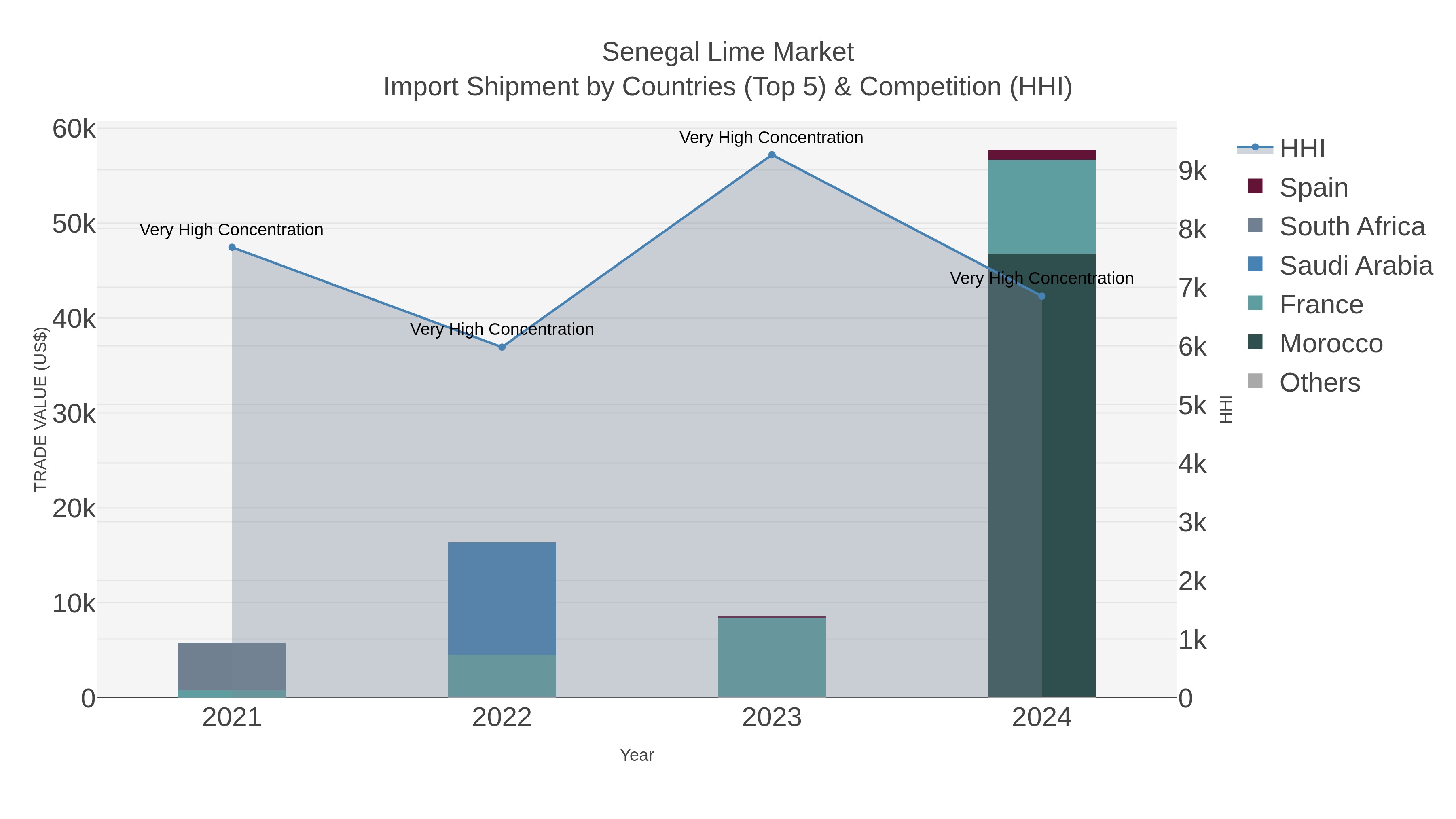 Senegal Lime Market Import Shipment by Countries (Top 5) & Competition (HHI)