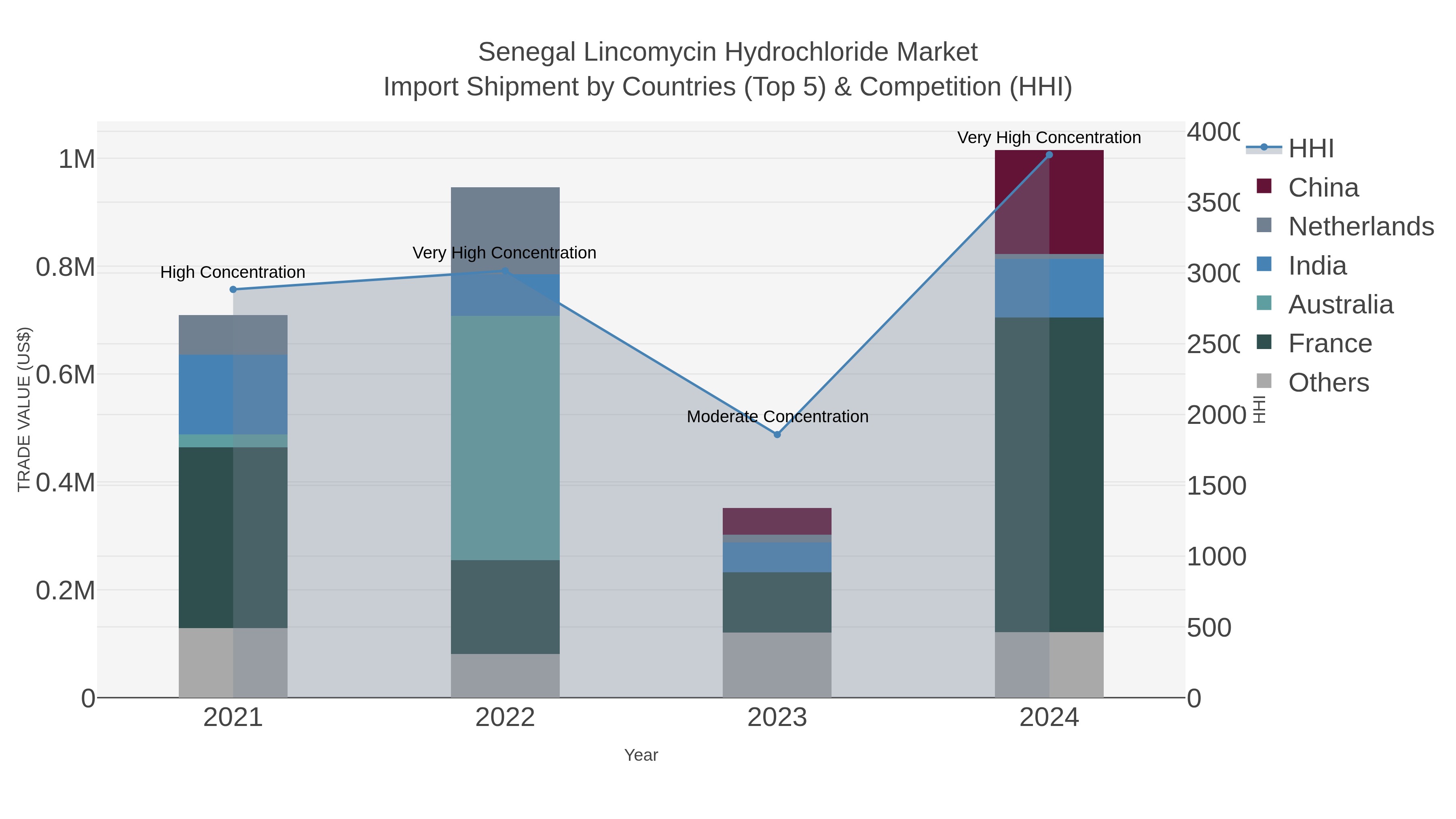 Senegal Lincomycin Hydrochloride Market Import Shipment by Countries (Top 5) & Competition (HHI)