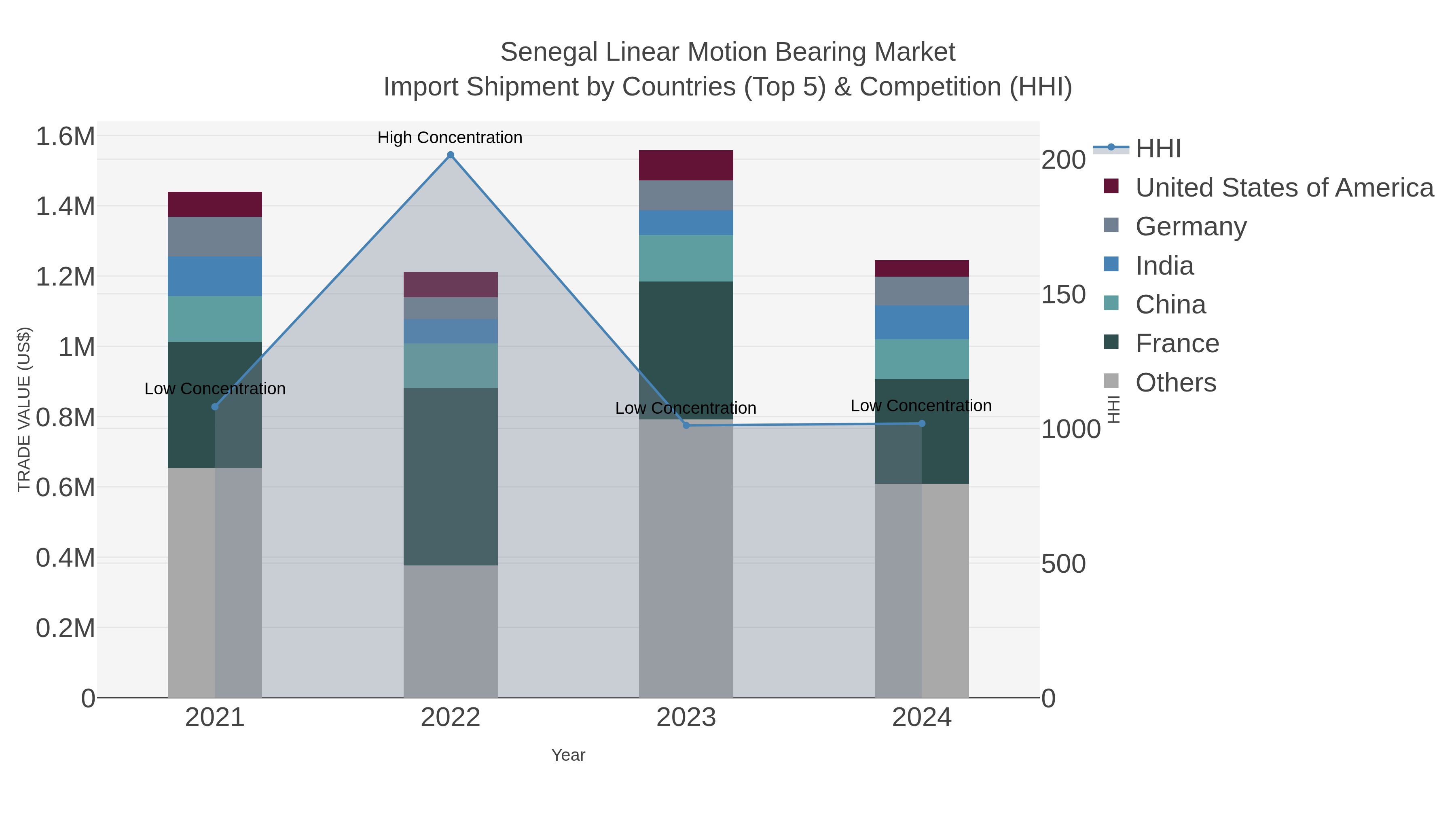 Senegal Linear Motion Bearing Market Import Shipment by Countries (Top 5) & Competition (HHI)
