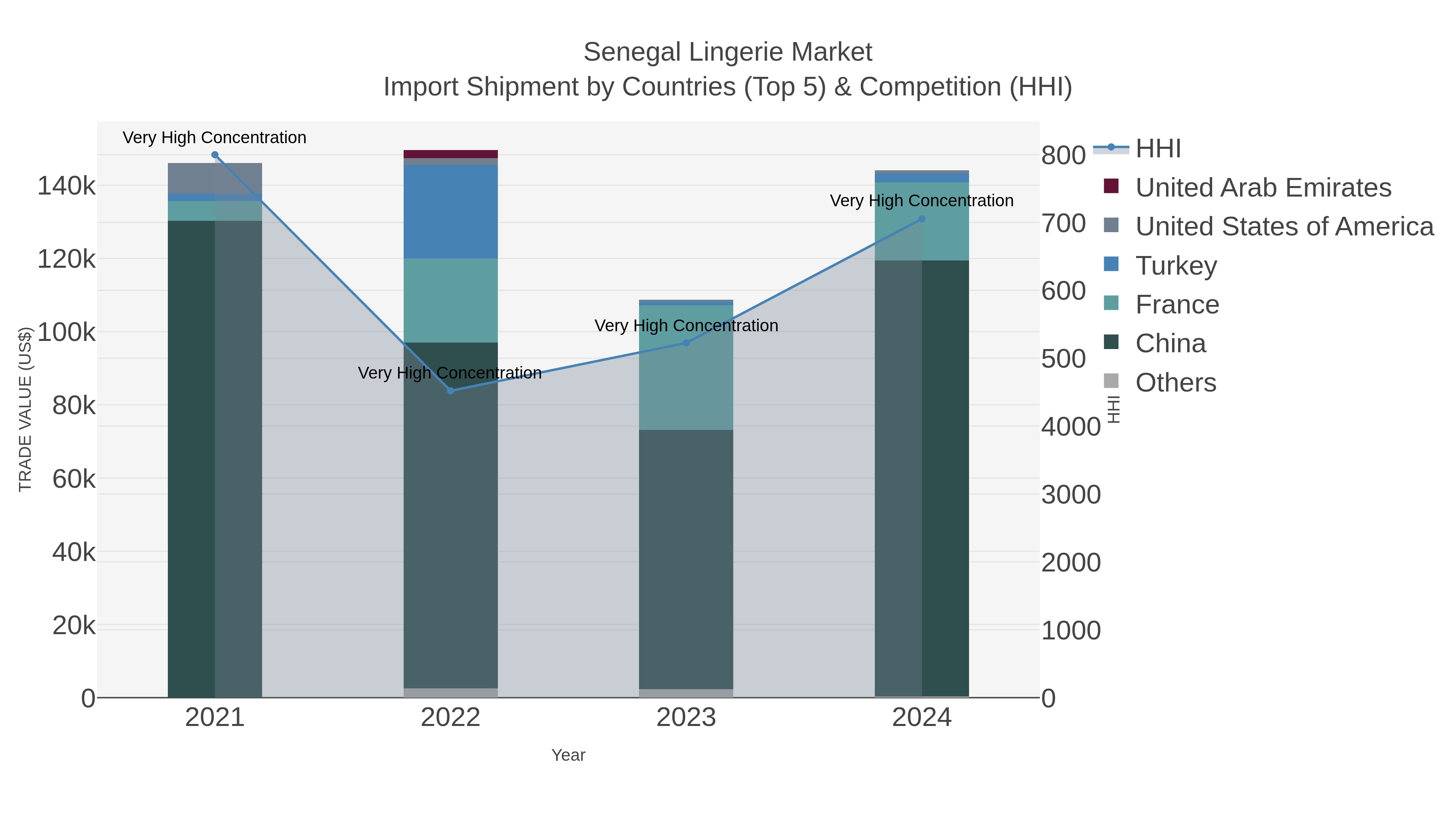 Senegal Lingerie Market Import Shipment by Countries (Top 5) & Competition (HHI)