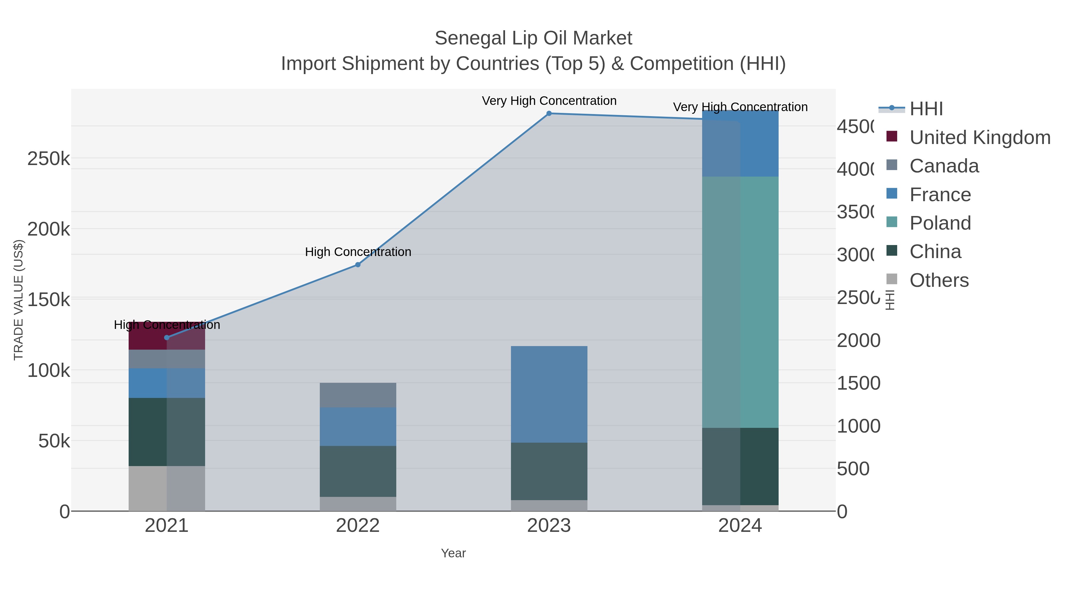 Senegal Lip Oil Market Import Shipment by Countries (Top 5) & Competition (HHI)