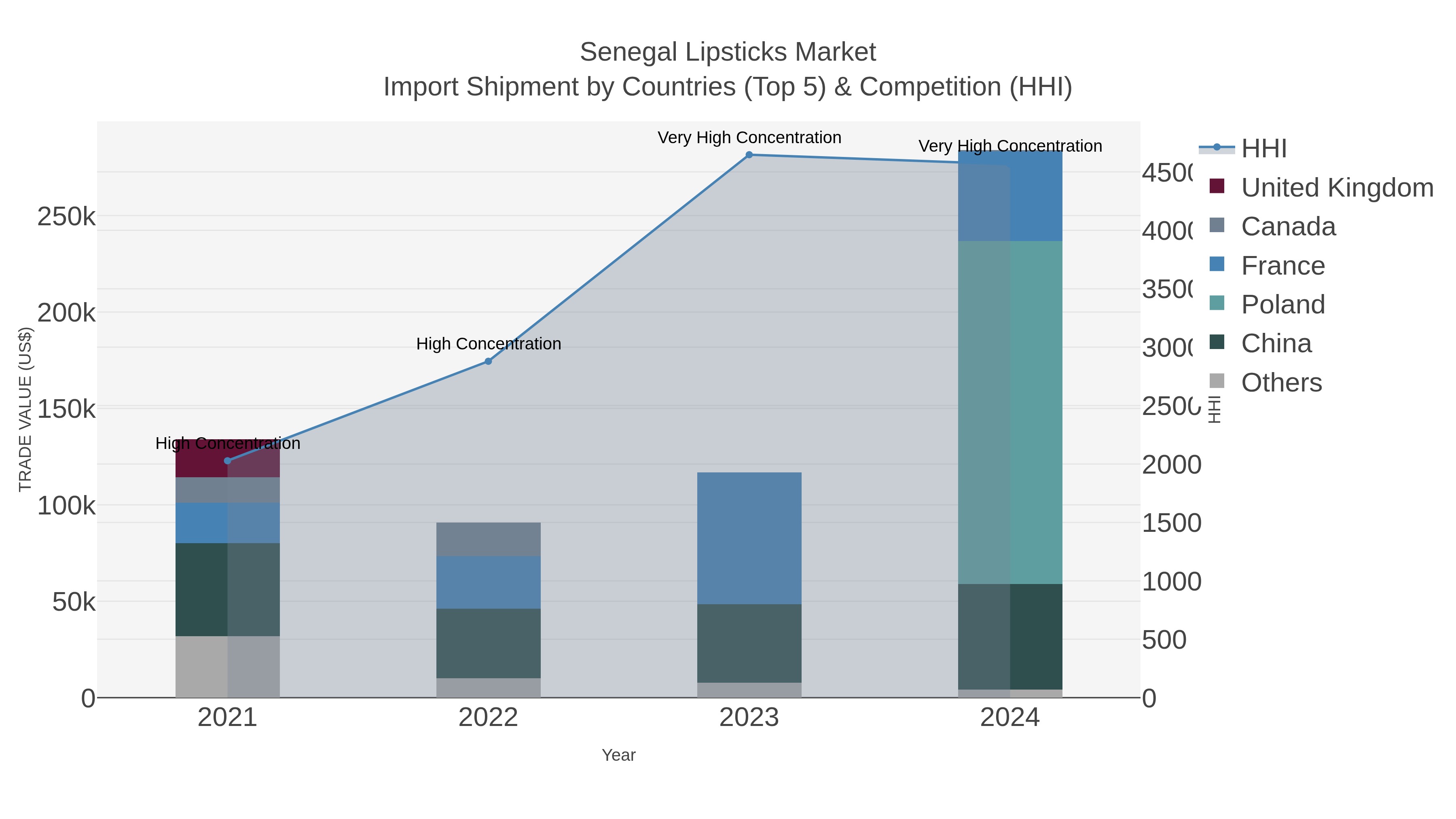 Senegal Lipsticks Market Import Shipment by Countries (Top 5) & Competition (HHI)