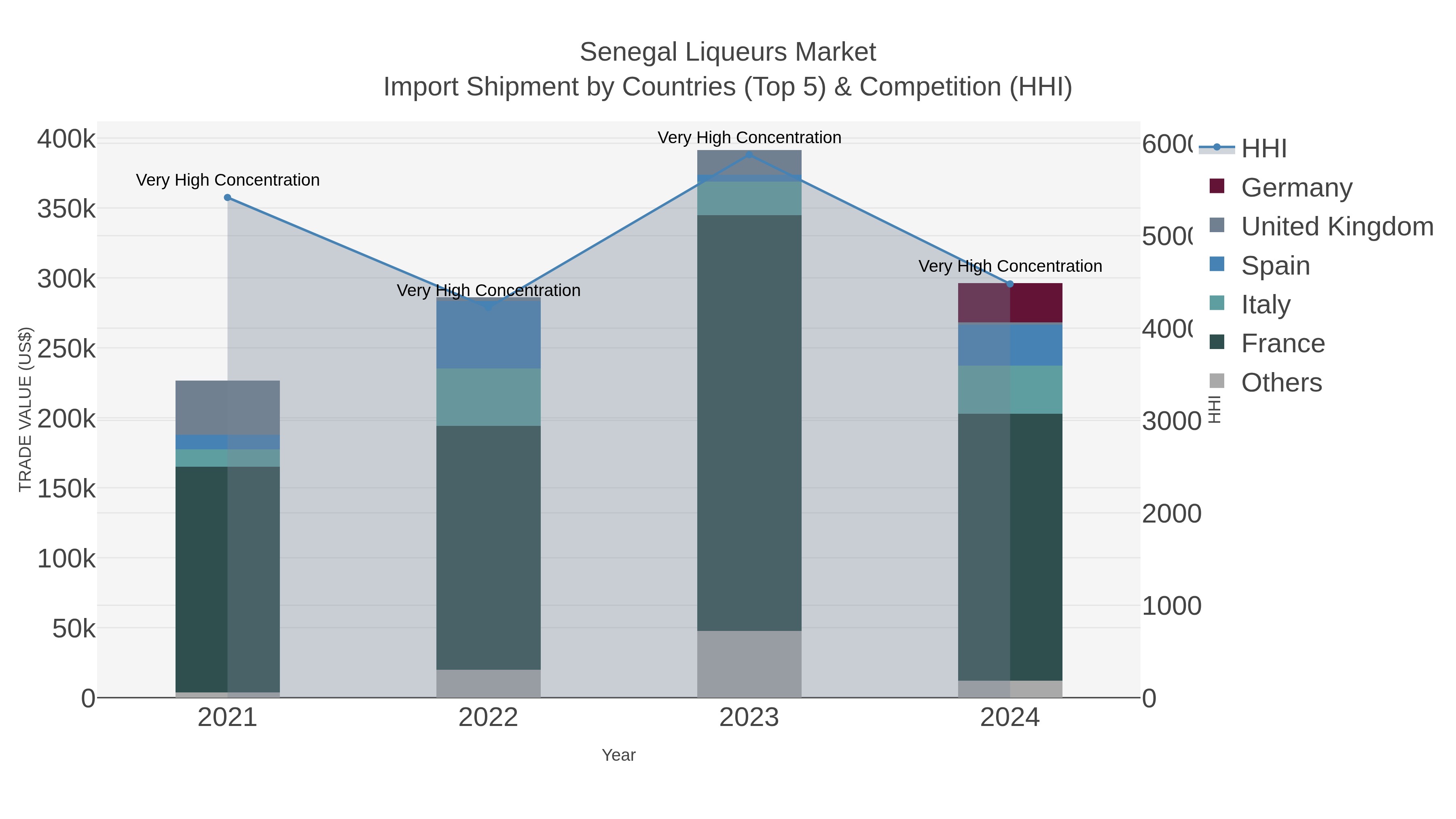 Senegal Liqueurs Market Import Shipment by Countries (Top 5) & Competition (HHI)