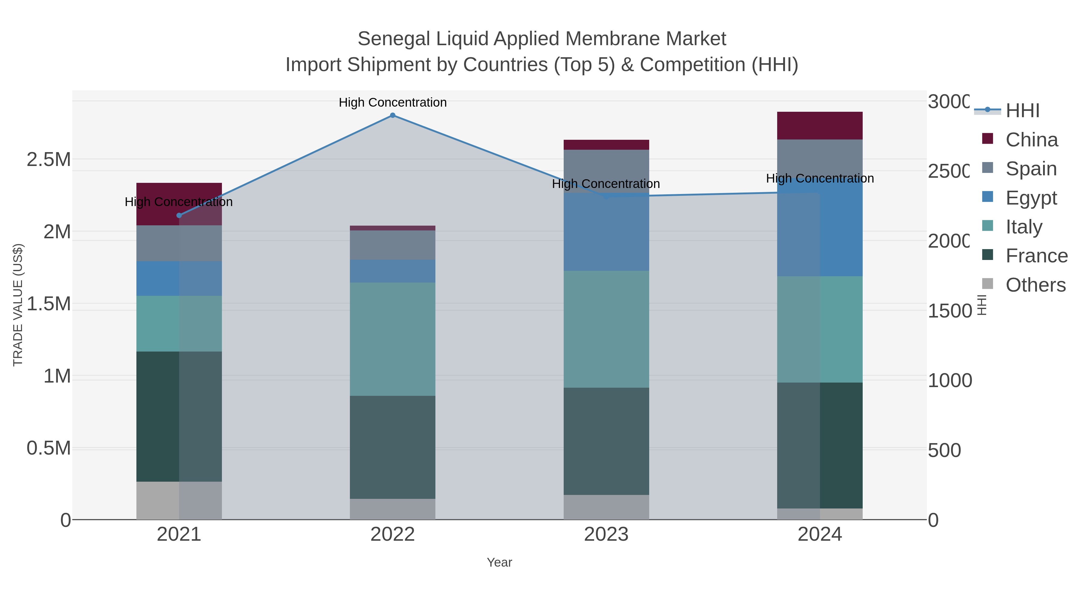 Senegal Liquid Applied Membrane Market Import Shipment by Countries (Top 5) & Competition (HHI)