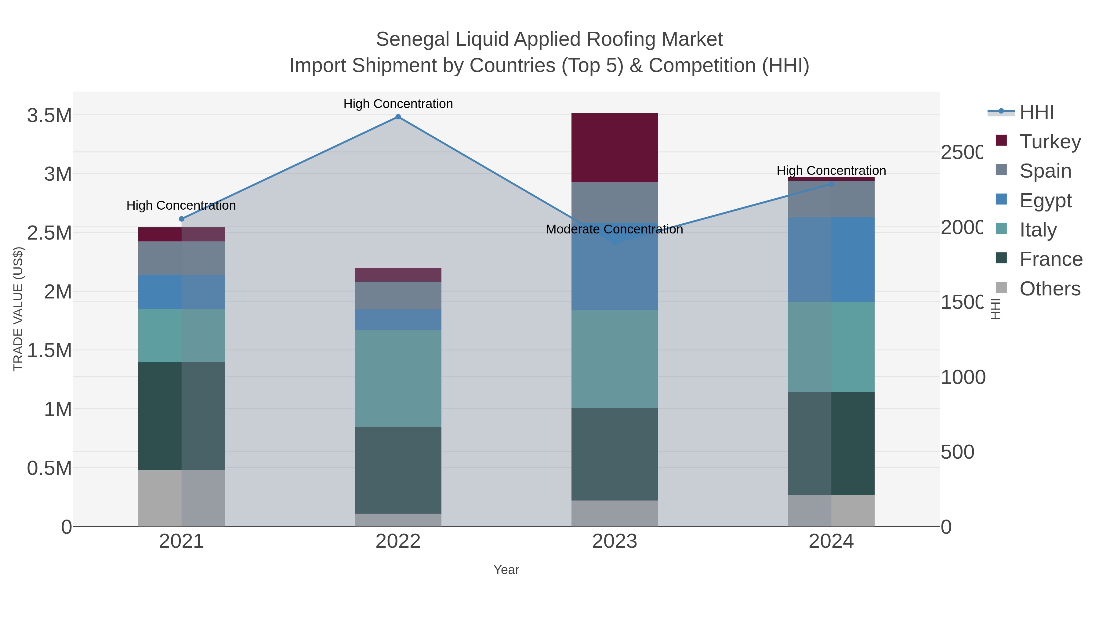 Senegal Liquid Applied Roofing Market Import Shipment by Countries (Top 5) & Competition (HHI)
