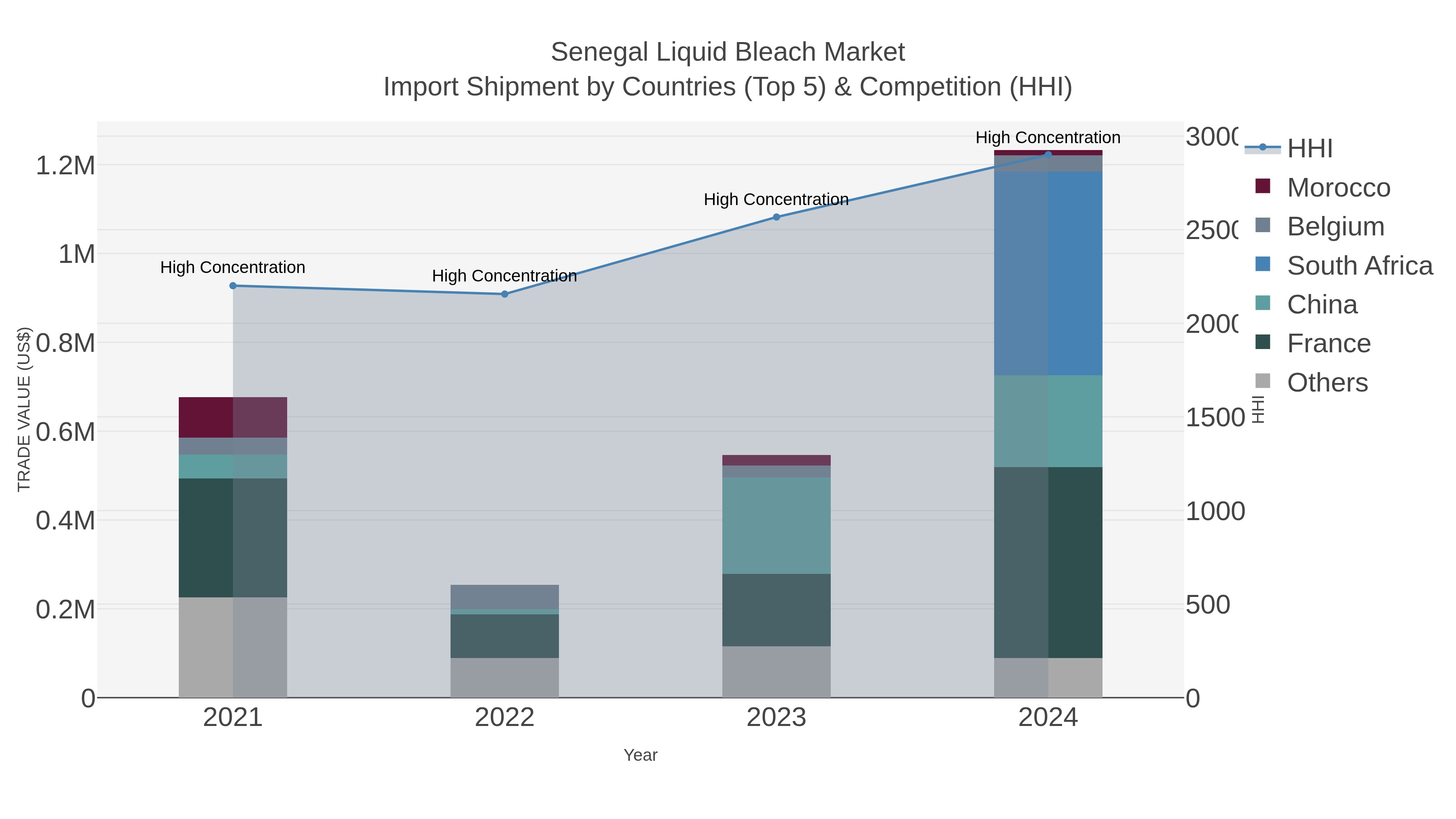 Senegal Liquid Bleach Market Import Shipment by Countries (Top 5) & Competition (HHI)