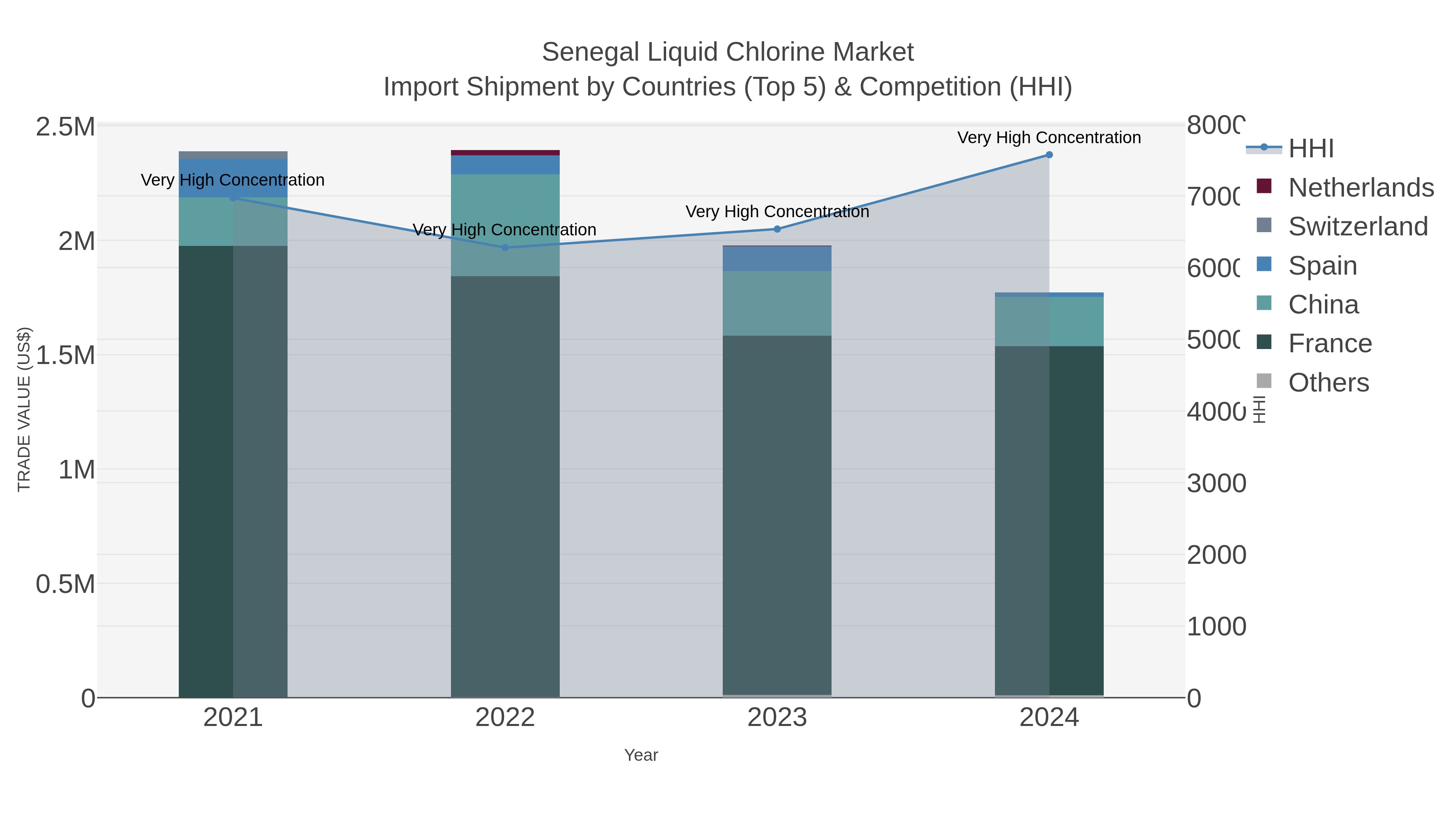 Senegal Liquid Chlorine Market Import Shipment by Countries (Top 5) & Competition (HHI)