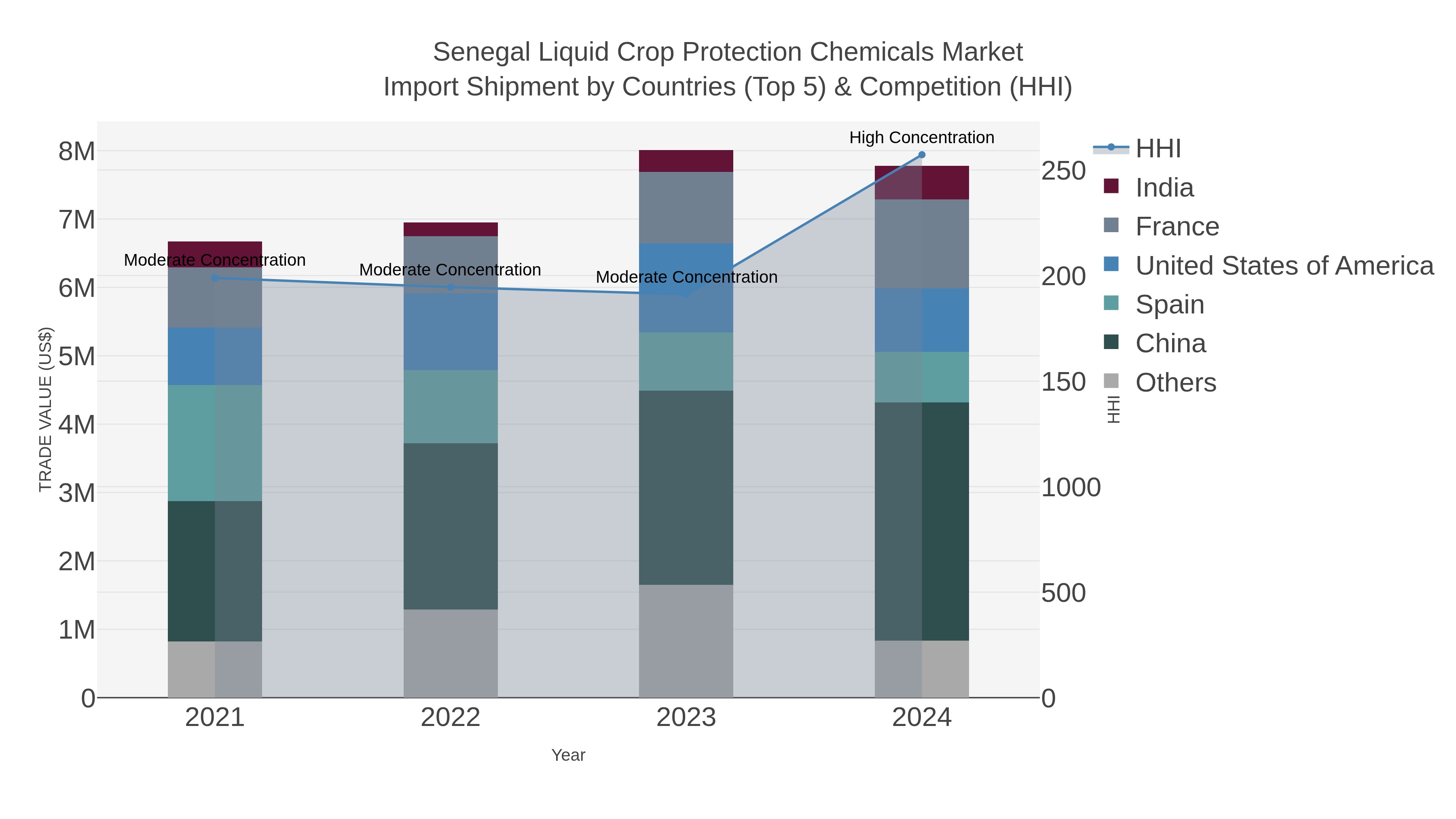 Senegal Liquid Crop Protection Chemicals Market Import Shipment by Countries (Top 5) & Competition (HHI)